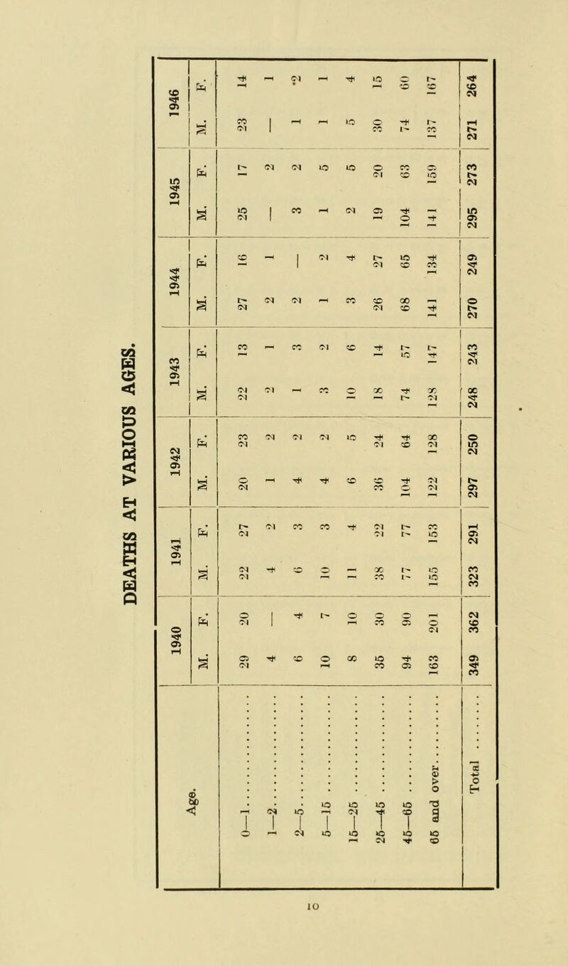 DEATHS AT VARIOUS AGES. CO I SJ* 05 •sf 05 co 5* 05 Cl r#i »n 0 r> •<* • CO co CO Cl 1 t- ! 1 co - Cl —* Cl co »n 1 Cl — 1 Cl co CO Cl Cl Cl co F“H Cl 1—< 1—- LO Cl Cl Cl , CO CO X X l“H Cl Cl 0 i-H rtH CO CO Cl Cl CO Cl 05 Cl l> Cl CO CO Cl l> CO pH Cl Cl m 05 Cl Cl .Q X I- m CO Cl —-1 i—i CO 1 - >n Cl co o 1 r* i> o o Cl Cl 1 F-H CO 05 o co Cl co 05 CO o x m CO 05 Cl rH co 05 CO CO r4 cc 0 > o o E- »o io m io 3 F-H 1 Cl 1 50 7 Cl I CO 9 o Cl O iO m io IO Cl CO Cl 05 PR 05 o •** 05 © «5 io