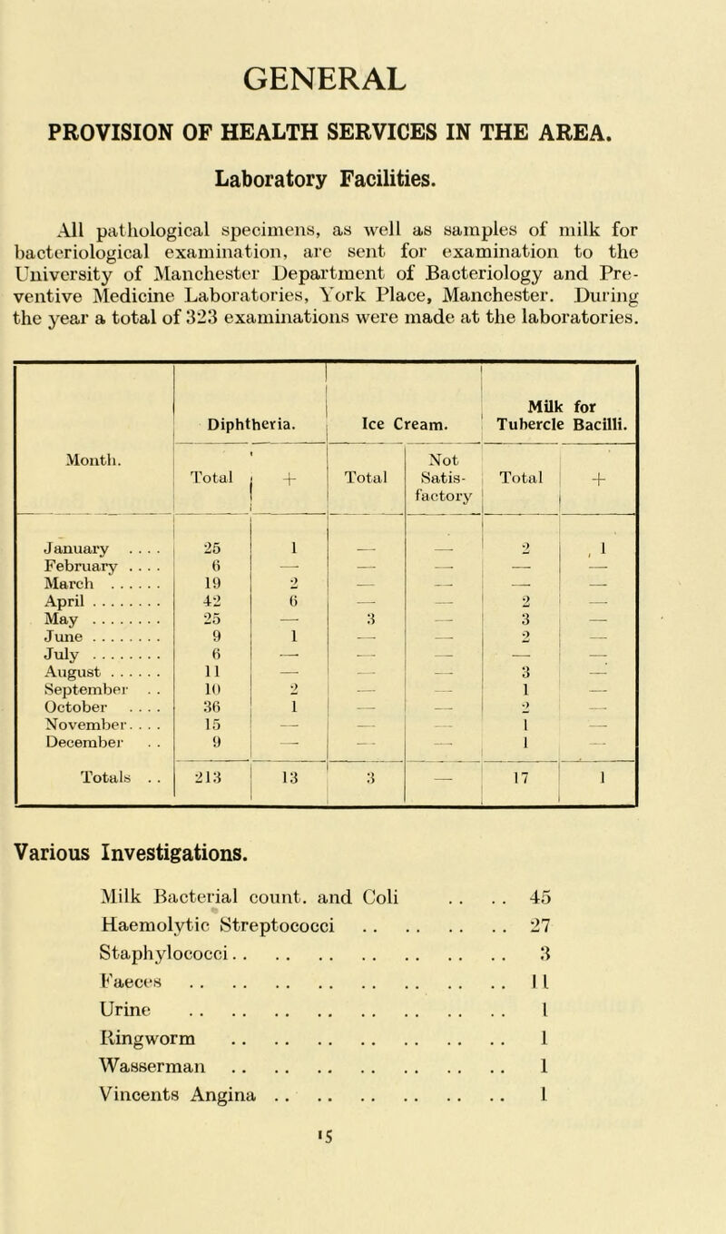 GENERAL PROVISION OF HEALTH SERVICES IN THE AREA. Laboratory Facilities. All pathological specimens, as well as samples of milk for bacteriological examination, are sent for examination to the University of Manchester Department of Bacteriology and Pre- ventive Medicine Laboratories, York Place, Manchester. During the year a total of 323 examinations were made at the laboratories. Milk for Diphtheria. Ice Cream. Tubercle Bacilli. Month. Not Total + Total Satis- Total + factory January .... 25 1 2 , 1 February .... 6 —- — — — •—- March 19 2 — — — — April 42 6 —■ — 2 — May 25 — 3 — 3 — June 9 1 — — 2 — July 6 —■ — — — — August 11 — — — 3 — September 10 2 — —■ 1 — October .... 36 i — — •) — November. . . . 15 — — — 1 ' December 9 —- — — 1 — Totals . . 213 13 3 — 17 1 Various Investigations. Milk Bacterial count, and Coli . . . . 45 Haemolytic Streptococci 27 Staphylococci 3 Faeces II Urine I Ringworm 1 Wasserman 1 Vincents Angina 1