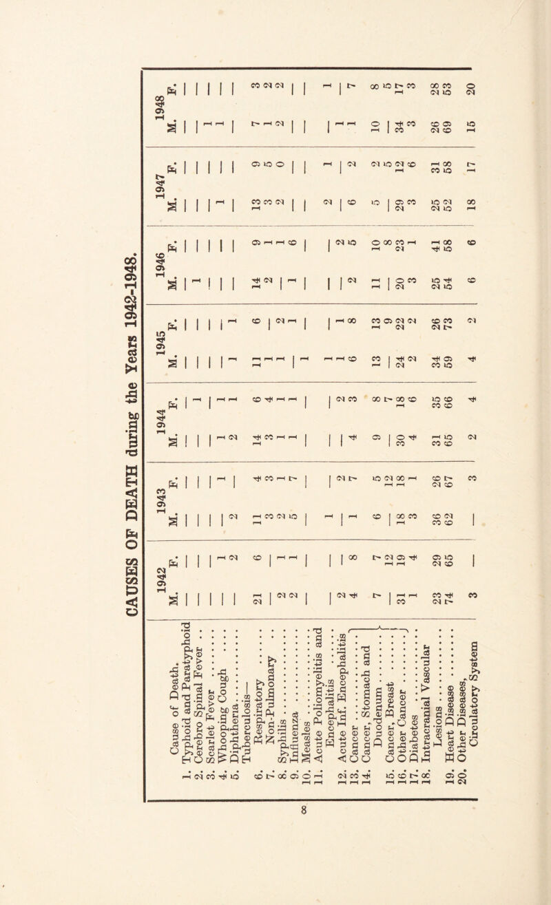 CAUSES OF DEATH during the Years 1943-1948. 9 © Eq I II II s CO M M l> i—i M t- © © t> © 00 CO o i-h M © M I I l~ i-H o I rfi CO co © no CO M CO H 1947 M. F. j | © © © | | IH | CO CO M j J l—l j 01 M j © M © M © l-H © I © CO i-H © t— © © I-H © CM © _• | | | I I © p-H l—1 CO I | M © © 00 CO H l-H © © fa 1 1 I 1 ! 1 1 I-H M Hp © «?P © i-j t i-h 1 l| Td(N | H I 1 1 I-H I © CO © hP © S 1 ! II H | 1 1 1 I-H 1 CM CM © © I 1 1 1 1 ~ © J CM l-H | | *-H 00 CO © M M —H M © CO <M t> 1  'CP HCf © fa p-H i—* CO PH i™S (N CO © t- © © © © i-h CO CO 3 ! 1 i-h CM Tp CO l-H l-H 1 1 1 ^ © 1 © TP i-H © M ! l-H | 1 1 I © © © tP CO 1—1 t> j | CM t> © M 00 i-h © t> © fa 1 1 1 I 1 i-H i-H M © CO © tH s 1 | | | <M i-h CO CM © 1 i-H I i-H © 1 © © © M 1 1 1 1 1 p—j © © 1 • | 1 | l-H CM 1 1 00 t- M © Hp © © 1 fa 1 I 1 1 1 1 1 p-H r-H M © 1 ><p © 1 1 1 1 | (M hP 1 i-H r-H © tP © S 1 INI CM I 1 1 1 © M t> o ^ 02 Ph © M © © r-H (D d 0 m ^ 4i> o o §<J i-h M © tP © CO t GO 05 © i-h M © tP © © t- © © © i-h <M