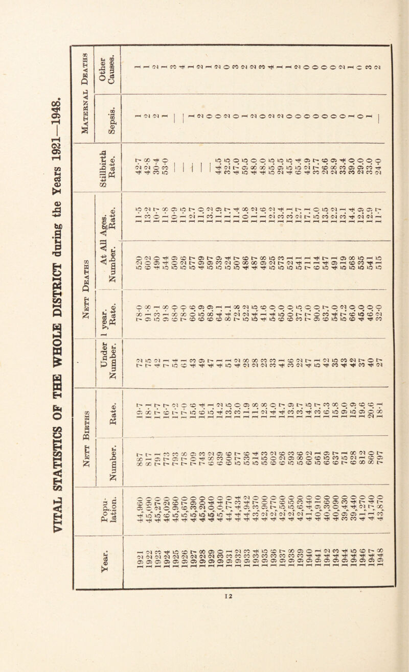 VITAL STATISTICS OF THE WHOLE DISTRICT during the Years 1921—1948, 00 w W Q (-3 Other Causes, HH(MHC0T)iHNHMOMNNWT)IHHNOOOO5')^C W N ◄ fc « H Sepsis. P-H (» (Kl 1—1 -a t* ® 2 ■§ 3« -M t^co^o N N 6 M 1 laiqofqqqoiqiOTija^tca^qqqo 1 Th«'it>oiooGo»oci»oiO(?4t^cococoojosc^4< 6 lOffqMX)®lOt>ONffib^MNON'>#Hi>HOU5Np-1 O) 05 t- • ••••• •*«»•»••••*»•»»»••»••• ® « biotf ◄ I-H CO o r““i O ,_H 0^ fH CO f-H pH p-H O 'H <“H C\J CO CO Cl l> lO CO OJ CO ^ <N Ol PH p-H pH pH r-H r-H p-H p-H pH r-H r-H pH p-H pH pH r-H r-H pH pH pH p-H p-H pH p-H pH p-H r-H pH pH M H W Q H £ §s >4 ©C<l©TtlO5C©t''*O5t',*OS''dHt'»C©t'-G01OP0p,-,<i—li—l-r^t-pi—IOSOOIOp-HIO 'NOC5^0NI>05afOMOXOOO(Nt'(N'#HHii05HtotOT|fi-( OCOTt(iO»OOiC5TtilOiOiOrOTt(T^'>^iOVOU5lOI>COlO'^ir5nti»OlOiO oco-Hopoo®©05HH(»Nio®qqoiqqqt'qNqoq9 x ^ ^ cc cb o w oo* ri! w ^ rn ^ io o i> i> o « t)5 r'’ © «5 d n t^OU5©'OI>CDcO®CDOOl-'iO>0'^iOCOCDfO>05®iOiOCD^'^CO CO W I PQ E H S2J c6 £ is g &.2 o CM* «S >■» (N ic N 1-4 !> t— I> Tf — io © C0gjl>rHFHiM0000MC0rH^iMI>H(N>OC0NI>Ot' i>Ht'i>(NocD^H(Mioo®ciooqoi>®i>ioi>wooq®tc©H C5cibr^*cc>t'-i>rc5cDid'^ff0C0'—Ihn^I ^MM-^coffiiofliusaoco ™p —•* —< p» p p—( p-H p-H p-H p-H p-H p-H i-H p—f i-H p-H f-H p-H r=H (—< r-H l-H p—H ^H C^l P-H t-t>HMM00©MN05®t'®,i|«^®WONH05t*H00NOI> OOHfflt-ffit'O'^MWOOCOHiOCKMaoOOCOlOMiOlNHCOO} QOQO«>l>r^l>I>l>COCCCDiOlC»OlOCOCD»OK5CO»OCOCOI>COQOCOI> OOOOOOOOOOO^CMOOOOOOOOOOOOOOO Sat:-Ncoi>c50^'^^w^i>oi>©»o«^^coaM'>tt'^t' ffl*(NOC5®MNOOt'ii05C005t'iOiO!D^a>«C^'^iM l> CO ■^iTiifl®iOiOiOlOiOiO,#,#,t{,3(NN(MN(MH000050HHCO -t(NWT»'iOC0t'00®O4H(Nf0Tt<iO®l>000>O'H(MMT)(V0®^C0 GM(M(M^(M5<J<?<i<MCOCOCOfOfOCOfOCOCOeCifO'<t'r^T^rt-^'^iT^Ttl^h 05 05 05 05 05 05 05 05 05 05 05 05 05 05 05 05 05 05 05 05 05 05 05 05 05 05 05 ... , , ; . j_—i — .4 r—4 r—h —4 r—4—4 r-H r-H pH r-H