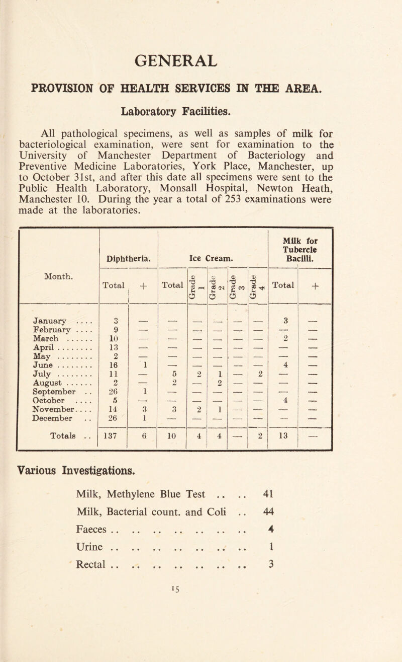 GENERAL PROVISION OF HEALTH SERVICES IN THE AREA. Laboratory Facilities. All pathological specimens, as well as samples of milk for bacteriological examination, were sent for examination to the University of Manchester Department of Bacteriology and Preventive Medicine Laboratories, York Place, Manchester, up to October 31st, and after this date all specimens were sent to the Public Health Laboratory, Monsall Hospital, Newton Heath, Manchester 10. During the year a total of 253 examinations were made at the laboratories. Month. Diphtheria. Ice Cream. Milk for Tubercle Bacilli. Total + 1 Total Grade 1 i Grade 2 ® gc* o | Grade 4 Total + January .... 3 3 February .... 9 — —■ — — — — —. — March 10 —- — — — — 2 — April 13 — —- —• — — —’ —• — May 2 — ■—- — — — — — — June 16 1 —• — — — 4 — July 11 — 5 2 1 — 2 — — August 2 — 2 — 2 — — — — September . . 26 1 —- — — — — — — October .... 5 — — — — — — 4 — November. . . . 14 3 3 2 1 —■ — — — December 26 1 — — — ■—■ — — —■ Totals . . 137 6 10 4 4 —- 2 13 — Various Investigations. Milk, Methylene Blue Test Milk, Bacterial count, and Coli Faeces Urine Rectal 41 44 4 1 3 u