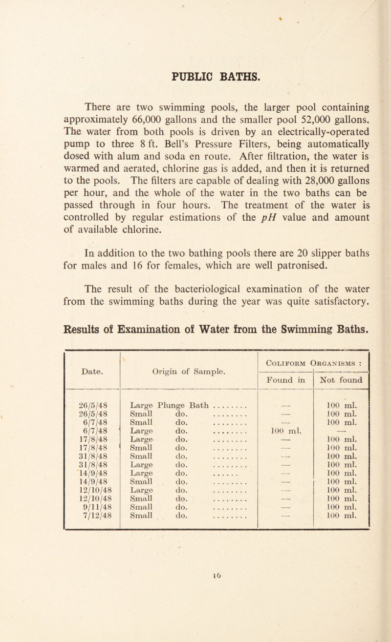 PUBLIC BATHS. There are two swimming pools, the larger pool containing approximately 66,000 gallons and the smaller pool 52,000 gallons. The water from both pools is driven by an electrically-operated pump to three 8 ft. Bell’s Pressure Filters, being automatically dosed with alum and soda en route. After filtration, the water is warmed and aerated, chlorine gas is added, and then it is returned to the pools. The filters are capable of dealing with 28,000 gallons per hour, and the whole of the water in the two baths can be passed through in four hours. The treatment of the water is controlled by regular estimations of the pH value and amount of available chlorine. In addition to the two bathing pools there are 20 slipper baths for males and 16 for females, which are well patronised. The result of the bacteriological examination of the water from the swimming baths during the year was quite satisfactory. Results of Examination of Water from the Swimming Baths. Date. Origin of Sample. Coliform ( )rganisms : Found in Not found 26/5/48 26/5/48 6/7/48 6/7/48 17/8/48 17/8/48 31/8/48 31/8/48 14/9/48 14/9/48 12/10/48 12/10/48 9/11/48 Large Plunge Bath Small do. Small do. Large do. Large do. Small do. Small do. Large do. Large do. Small do. Large do. Small do. Small do. 100 ml. 100 ml. 100 ml. 100 ml. 100 ml. 100 ml. 100 ml. 100 ml. 100 ml. 100 ml. 100 ml. 100 ml. 100 ml.