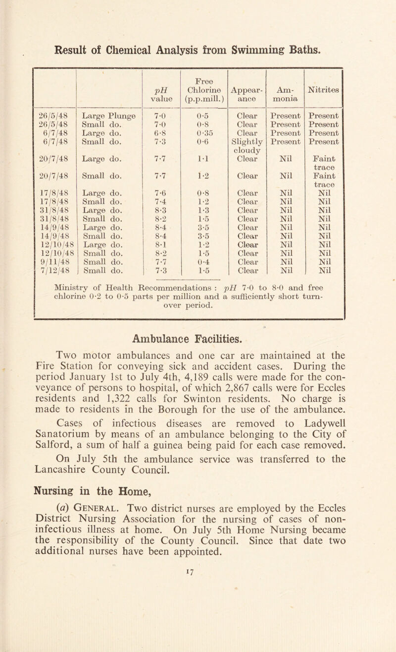 Eesult of Chemical Analysis from Swimming Baths. pH value Free Chlorine (p.p.mill.) Appear- ance Am- monia Nitrites 26/5/48 Large Plunge 7-0 0-5 Clear Present Present 26/5/48 Small do. 7-0 0-8 Clear Present Present 6/7/48 Large do. 6-8 0-35 Clear Present Present 6/7/48 Small do. 7-3 0-6 Slightly cloudy Present Present 20/7/48 Large do. 7-7 1-1 Clear Nil Faint trace 20/7/48 Small do. 7-7 1-2 Clear Nil Faint trace 17/8/48 Large do. 7-6 0-8 Clear Nil Nil 17/8/48 Small do. 7-4 1-2 Clear Nil Nil 31/8/48 Large do. 8-3 1-3 Clear Nil Nil 31/8/48 Small do. 8-2 1-5 Clear Nil Nil 14/9/48 Large do. 8-4 3-5 Clear Nil Nil 14/9/48 Small do. 8-4 3-5 Clear Nil Nil 12/10/48 Large do. 8-1 1-2 Clear Nil Nil 12/10/48 Small do. 8-2 1-5 Clear Nil Nil 9/11/48 Small do. 7-7 0-4 Clear Nil Nil 7/12/48 Small do. 7-3 1-5 Clear Nil Nil Ministry of Health Recommendations : pH 7-0 to 8-0 and free chlorine 0-2 to 0-5 parts per million and a over period. sufficiently short turn- Ambulance Facilities. Two motor ambulances and one car are maintained at the Fire Station for conveying sick and accident cases. During the period January 1st to July 4th, 4,189 calls were made for the con- veyance of persons to hospital, of which 2,867 calls were for Eccles residents and 1,322 calls for Swinton residents. No charge is made to residents in the Borough for the use of the ambulance. Cases of infectious diseases are removed to Ladywell Sanatorium by means of an ambulance belonging to the City of Salford, a sum of half a guinea being paid for each case removed. On July 5th the ambulance service was transferred to the Lancashire County Council. Nursing in the Home, {a) General. Two district nurses are employed by the Eccles District Nursing Association for the nursing of cases of non- infectious illness at home. On July 5th Home Nursing became the responsibility of the County Council. Since that date two additional nurses have been appointed.
