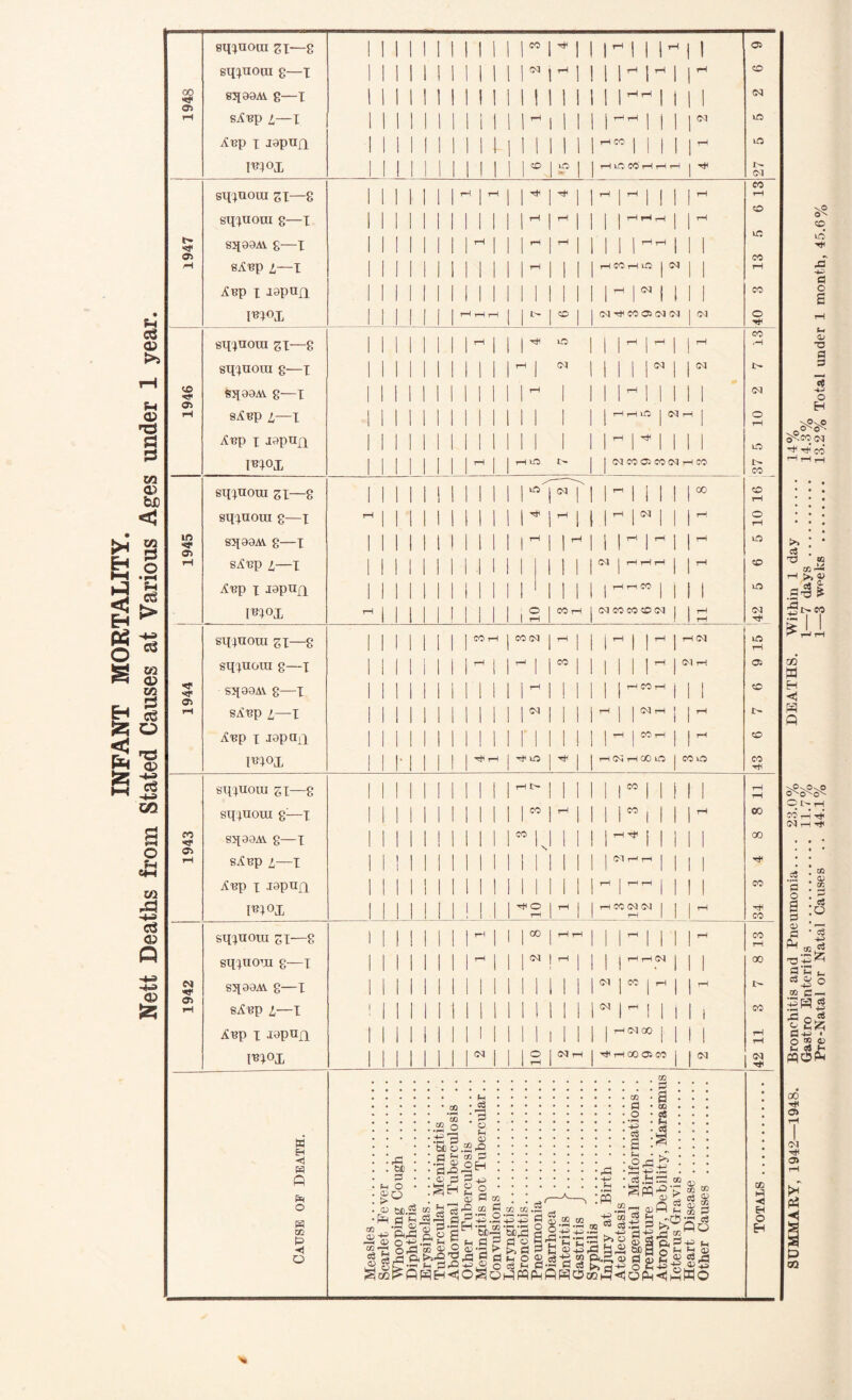 Sh c6 CD >> S-l <D S3 S3 w a.) b£ U' § f-i cS > EH tf O S c3 c« CD m g « S5 O 2! ’S 6 if m © <3 CD Q -+^ <D oo a> t» -sf as <c r as in as *r >5? as cn Os M as eq^aoui sx—8 biduoui 8—I 83198Ai 8—X sAup i—X Aup x J9pnfi I«I°X signora zi—8 stxxuoni 8—X S3J99Ai g—X S^Bp l—X R. Bp x ispan m°x signora zi—8 stxxuoiu g—x §3[99AV g—X s^Bp I—X Ai?p x -wpnIl I^X°X sqxuoui zi—8 snxa°ui 8—X S3J99AV g—x SiSup i—x Abp x J0pn/i i«m>x signora ZIS sq^uotu g—x Sq99AY g—x sXBp i—x Abp [ Jopctyx m°x sippioui zi—8 sqiTiora 8-—X S3[99A1 g—x s A BP I—X ^Bp X jspdfl W°X sqxnoui gx—8 sqpiom g—X S3[99Ai g—X Si?Bp l—X Abp x -rapufi W°X w H <4 m Q p o P OQ P O eo (M CO <M © U0 co Tf< lO I I <M rH UO t'* CO CM <M CO UO I Tt< rH C- | CO CO I TfH© i rH 00 CM i 'co i i i i LC CO h h rH CO rH xO j Cl Ith r i CM tT CO OS (M CM iM CM i—11—CIO J (M i rH j r}c j CM CO © CO CM rH CO II I O-l j rH rH rH j H ri CO J (M CO CO CO Ol | j t-J CO rH rH J | Ol rH | rH j CO rH rH Ol rH 00 xO CO CO 1 rH 0-1 x I COOl Ol Ol I CO Ol * Ol GO rH th oo o* co oi rH oi 00 Ol i CO XO Ol a 0 01 xO xO Ol CO rH CO xO CO rH CO o rH CO H l> Ol o rH lO co_ CO rH o rH lO CO O 01 rH iO rH Oi CO 1> CO CO rH CO 00 rH CO rH CO CO rH i> CO Ol rH <5 EH O H SUMMARY, 1942—1948. Bronchitis and Pneumonia.... 23.0% DEATHS. Within 1 day 14% Gastro Enteritis 11.7% 1—7 days 14.3% Pre-Natal or Natal Causes .. 44.1% 1—3 wf-eks 13.2% Total under 1 month, 45.6%