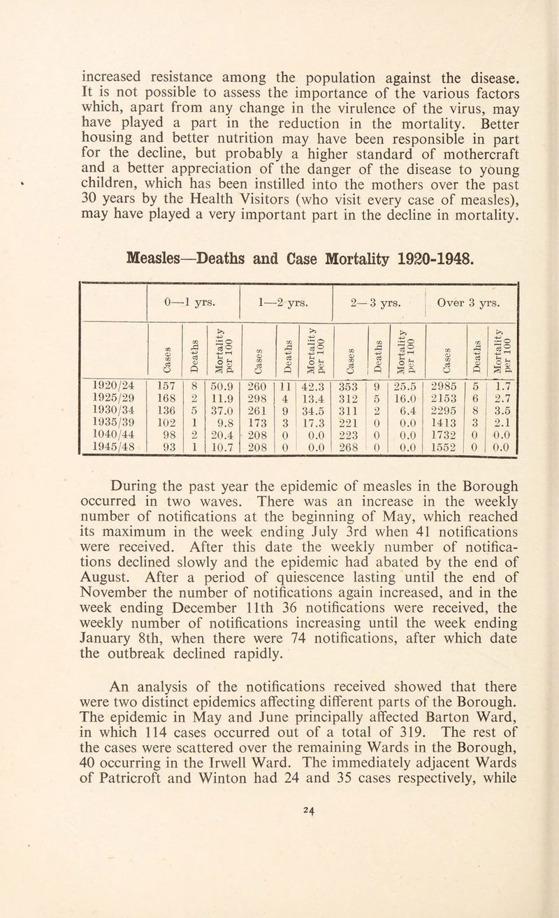 increased resistance among the population against the disease. It is not possible to assess the importance of the various factors which, apart from any change in the virulence of the virus, may have played a part in the reduction in the mortality. Better housing and better nutrition may have been responsible in part for the decline, but probably a higher standard of mothercraft and a better appreciation of the danger of the disease to young children, which has been instilled into the mothers over the past 30 years by the Health Visitors (who visit every case of measles), may have played a very important part in the decline in mortality. Measles—Deaths and Case Mortality 1920-1948. 0— 1 yrs. 1— -2 yrs. 2— 3 yrs. Over 3 yrs. Cases Deaths Mortality per 100 Cases Deaths Mortality per 100 Cases Deaths Mortality per 100 i Cases r Deaths 1 Mortality per 100 1920/24 157 8 50.9 260 11 42.3 353 9 25.5 2985 5 1.7 1925/29 168 2 11.9 298 4 13.4 312 5 16.0 2153 6 2.7 1930/34 136 5 37.0 261 9 34.5 311 2 6.4 2295 8 3.5 1935/39 102 1 9.8 173 3 17.3 221 0 0.0 1413 3 2.1 1040/44 98 2 20.4 208 0 0.0 223 0 0.0 1732 0 0.0 1945/48 93 1 10.7 208 0 0.0 268 0 0.0 1552 1 0 0.0 During the past year the epidemic of measles in the Borough occurred in two waves. There was an increase in the weekly number of notifications at the beginning of May, which reached its maximum in the week ending July 3rd when 41 notifications were received. After this date the weekly number of notifica- tions declined slowly and the epidemic had abated by the end of August. After a period of quiescence lasting until the end of November the number of notifications again increased, and in the week ending December 11th 36 notifications were received, the weekly number of notifications increasing until the week ending January 8th, when there were 74 notifications, after which date the outbreak declined rapidly. An analysis of the notifications received showed that there were two distinct epidemics affecting different parts of the Borough. The epidemic in May and June principally affected Barton Ward, in which 114 cases occurred out of a total of 319. The rest of the cases were scattered over the remaining Wards in the Borough, 40 occurring in the Irwell Ward. The immediately adjacent Wards of Patricroft and Winton had 24 and 35 cases respectively, while