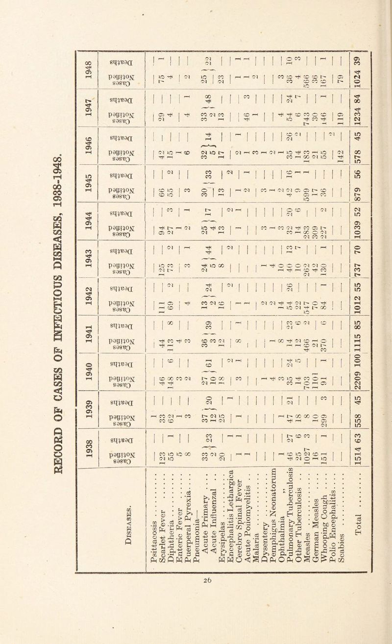 RECORD OF CASES OF INFECTIOUS DISEASES, 1938-1948. spread F—* l 1 (01 H rH I 1 1 © cc [ . 1 0. (X) 1 I 1 Ol 1 1 rH 1 rH j 1 X st © rmm~ St rH papi^oj^ 1 © -t [ (01 to | CO 1 rH rH Ol 1 [ CO CD st © © ts wJ ri sasBQ 1 1 Ol 1 Ol 1 1 co © © C1^1 rT; rH ts © rH Sifted 1 1 | 1 rH GO f , co | 1 1 1 ft 1 1 rH 1 St t- I I 1 1 st 1 ! 1 I 1 1 Ol 1 1 1 X st rH papdo^j 1 © st 1 CO Ol CO 1 1 CD H I st st © cc H © © X S9SBQ 1 <M 1 CO I—4 1 1 st 1 1 to st ft X H rH iH rH | , | , i st 1 i ■ rH , , I 1 © (M 1 , 1 « 1 X st © r’ fH papfto^ 1 M © rH CO Ol to t> l Ol rH co r-H Ol r-H to St CC rH © Ol X easBO 1 St pH CO rH 1 co rH X rH O-l © Tii H ts. X sqpead 1 1 Ol i i CO 1 01 . rH 1 , | 1 © pH rH 1 [ | © X st © 1 1 1 1 CO 1 1 I 1 1 » 1 rH 1 1 I X —*— © rH pappjojl 1 ^ © 1 CO © ! CO 1 rH 01 1 cc r-H Ol Ol © o ts © I sasBQ 1 CD CO 1 CO I rH 1 1 TT © r—t © cc i s> X sqiBad 1 1 CO | H t- 1 Ol rH 1 1 I 1 l o © 1 Ol , CM st st © 1 1 1 H 1 1 1 1 1 1 Ol 1 1 i X —- © rH papiio^; 1 ^ pH <N to st co — 1 1 CO rH X Ol st CC o ts X 89SB0 1 ca CM Ol rH 1 1 1 cc rH X Ol CO Ol Ol i o rH siU«9d 1 1 Ol . H st i <M 1 1 1 i i 1 rH. ft 1 1 H , © X sf © I 1 1 Th 1 1 I 1 I i 1 rH 1 I i ——- rH p aptl0^ 1 © co j CO st to X j 1 1 1 rH st o o o Ol Ol © i S9SBQ 1 CM rH L- 1 Ol 1 I 1 I rH rH © Ol co i X t- gppB9d , , 01 1 st , Ol . , 1 I 1 1 © , 1 1 . i X CM St © 1 1 1 1 Ol 1 1 ! 1 1 Ol 1 1 l X •—■— CM papiiojyj 1 ^ © 1 st CO Ol CD 1 rH H i Ol Ol st TH Ol t © st i tH sagBO 1 ^ CD 1 rH r-H 1 1 © Ol hH 1C X < o rH Sp^B9d i | 00 , I 05 , 1 rH 1 1 1 1 CO © Ol 1 © i X rH 1 1 | co 1 1 1 1 1 Ol ! 1 X St © X rH papi^ojs[ CO st CO CD CO (M 1 X 1 ! rH X st Ol © rH o rH S98B0 i st r-H co r-H 1 1 1 1 P-H rH © st Ol Ls. X 1 fH rH © SppB9d 1 1 rr*, ! 1 r-H | CM rH | 1 1 j 1 © | [ © © 1 1 1 1 CD 1 1 1 1 I 1 Ol 1 1 l rH CTi ■—’— p— © rH paptiox 1 CD 00 CO (01 © X 1 co ! 1 rH st X to St CO © rH © S9SB0 1 Hi st Ol f—I r-H 1 1 1 CO rH © t- rH rH © 1 CM CM i i 1 1 1 © t rH j 1 1 I I [ 1 1 1 X i X 0> CO eqiB9d 1 1 1 1 1 Ol 1 1 1 1 1 1 1 Ol 1 1 1 1 st © —■— rH P®PW°U r—1 X (01 rH CO 01 to ! pH i 1 1 rH ft X X c^> © i X x CD CO I-H <01 1 1 1 rH rH © i X S9SBQ Ol X 1 1 rH 1 1 co | rH rH , 1 | , I ft © co 1 rH i X X SlftW 1 1 1 1 Ol 1 1 1 1 1 Ol 1 © X , „ st cr> ts psBW°H S9SB3 1 CO to to GO X Ol 1 pH rH 1 | rH © © Ol © pH 1 sP I Ol pH to co Ol 1 1 1 1 st Ol © H rH © 1 in rH to W 00 < CO o -p ft .2 cS © +3 C ft « 3 D .©■ ft 3 <D jLi ftoft n P .*» Tv-p © ©c<c t>j o g S ra “ S P ft p^wQHPtPt HHO^SQPmOPhO c3 -p O H