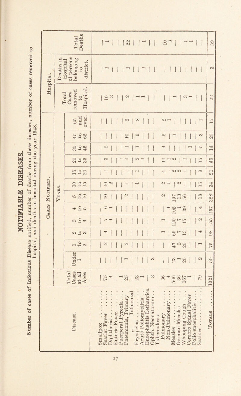 m H m < m © § © CQ Total Deaths I 1 22 1 ~ 1 1 OCO | | -H-H 1 68 Hospital. Deaths in Hospital of persons belonging to district. I ~ 1 1 1 ™ M 1 1 II 1 1 ! 1 1 1 CO Total Cases removed to Hospital. I 2^ in fH rH 1 1 1 r imh 1 1 03 03 65 and over. 1 1 1 1 1 ” 1 00 | 1 1 n 1 1 11 rH »© r—i 10 0 10 H^> ZO 1 I 1 i 1 s 1 0 | 1 1 ®r 1 1 1 1 CO O CM to O 10 CO +H Ttt 1c 1 11^1 ~ 1 1 1 ■M 1 1 n 10 MH r-H O 0 10 03 co 1 ” 1 1 'HTf 1 CO I-H 1 1 Th pH 03 J pH1 j | 10 rH 45 • IO O O rH 4^ 1~ 1 i 1 ^ ] ~ 1 1 1 Tp j O'! 03 r—1 j j 05 rH 03 P H H Eh Years. 0 0 to 1—1 -P r—1 I 0 cq 1 ^ 11 1 ^ 1 1 1 ci h | cq | j | IO rH CO EH 0 }Z5 w-s O O -P pH 1 0 i l ^ 1 11” 1 1 1 i 1 03 I t— CO CO j 1 1 05 I-H 10 1 1 pH si ; 328 co H CO rt< 310 l 01—i Mil 1 1 1 1 | H IQ H ffi 1 1 1 0 co 1 1 pH 157 0 3 to 4 | t> i-H INI 1 1 1 1 1 120 7 17 03 to to rH - 2 to 3 i * 1 Mil 1 1 1 1 pH j 05 t— CO I I 1 O H | | 00 05 0 1—1 -p 03 1 N 1 1 n 1 1 1 1 1 ns 1 1 rH 75 Under 1 i i t in 1 1 | CO ' 1 COHO | I i 1 03 03 1 | 03 0 10 Total Cases at all Ages | |0 TH 1 “S 1 CO l-H 03 j CO CD CD CD t~* I-H ! CO CD CO CO 1 UO I-H 79 1021 to i-l Eh O E-h vy ^ CD U O O^QPhoq