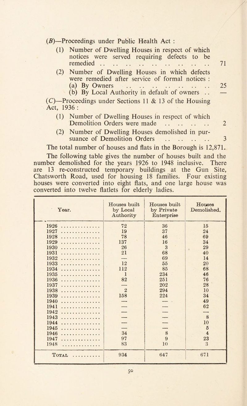 (2?)—Proceedings under Public Health Act : (1) Number of Dwelling Houses in respect of which notices were served requiring defects to be remedied 71 (2) Number of Dwelling Houses in which defects were remedied after service of formal notices : (a) By Owners 25 (b) By Local Authority in default of owners .. — (C)—Proceedings under Sections 11 & 13 of the Housing Act, 1936 : (1) Number of Dwelling Houses in respect of which Demolition Orders were made 2 (2) Number of Dwelling Houses demolished in pur- suance of Demolition Orders 3 The total number of houses and flats in the Borough is 12,871. The following table gives the number of houses built and the number demolished for the years 1926 to 1948 inclusive. There are 13 re-constructed temporary buildings at the Gun Site, Chatsworth Road, used for housing 18 families. Four existing houses were converted into eight flats, and one large house was converted into twelve flatlets for elderly ladies. Year. Houses built by Local Authority Houses built by Private Enterprise Houses Demolished. 1926 72 36 15 1927 19 37 24 1928 78 46 69 1929 137 16 34 1930 26 3 29 1931 21 68 40 1932 — 69 14 1933 12 55 20 1934 112 85 68 1935 1 234 46 1936 82 251 76 1937 — 202 28 1938 2 294 10 1939 158 224 34 1940 —- — . 49 1941 — — 62 1942 — — — 1943 — — 8 1944 — — 10 1945 — — 5 1946 34 8 4 1947 97 9 23 1948 83 10 3 Total 934 647 671