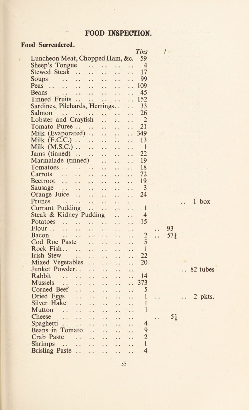 FOOD INSPECTION. Food Surrendered. Tins l Luncheon Meat, Chopped Ham, &c. 59 Sheep’s Tongue 4 Stewed Steak 17 Soups 99 Peas 109 Beans 45 Tinned Fruits 152 Sardines, Pilchards, Herrings.. .. 33 Salmon 26 Lobster and Crayfish .. .. ., 2 Tomato Puree 21 Milk (Evaporated) 349 Milk (F.C.C.) 13 Milk (M.S.C.) 1 Jams (tinned) 22 Marmalade (tinned) 19 Tomatoes 18 Carrots 72 Beetroot 19 Sausage 3 Orange Juice 24 Prunes Currant Pudding 1 Steak & Kidney Pudding .. .. 4 Potatoes 15 Flour .. 93 Bacon 2 .. 57J Cod Roe Paste 5 Rock Fish 1 Irish Stew 22 Mixed Vegetables 20 Junket Powder Rabbit 14 Mussels 373 Corned Beef 5 Dried Eggs 1 Silver Hake 1 Mutton .. 1 Cheese .. 5£ Spaghetti 4 Beans in Tomato 9 Crab Paste 2 Shrimps 1 Brisling Paste 4 . 1 box . 82 tubes 2 pkts.