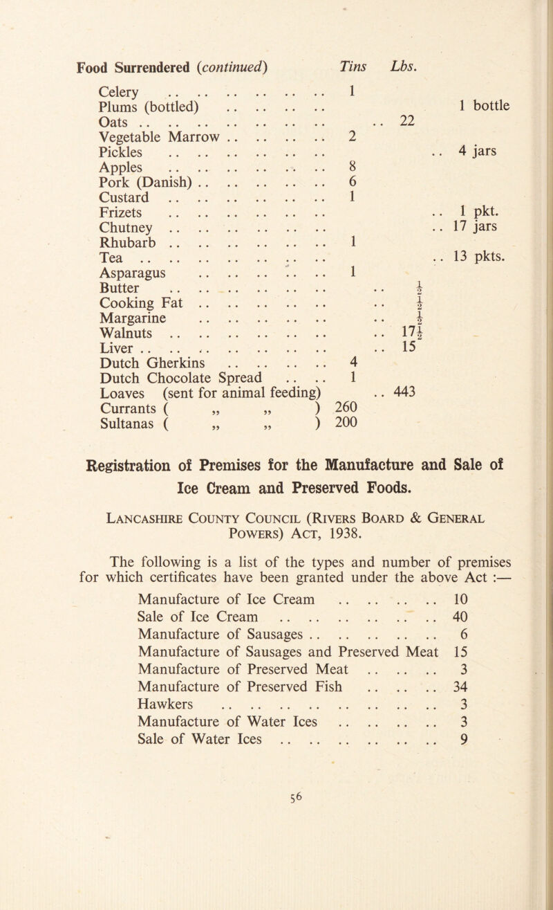 Food Surrendered (continued) Tins Lbs. Celery 1 Plums (bottled) 1 bottle Oats .. .. .. .. •• •• .. 22 Vegetable Marrow 2 Pickles • • 4 jars Apples 8 Pork (Danish) 6 Custard 1 Frizets • • 1 pkt. Chutney • • 17 jars Rhubarb 1 Tea • • 13 pkts. Asparagus 1 Butter 1 . • 2 Cooking Fat 1 • • 2 Margarine 1 • • 2 Walnuts .. 17i Liver .. 15 Dutch Gherkins 4 Dutch Chocolate Spread 1 Loaves (sent for animal feeding) .. 443 Currants ( „ „ ) 260 Sultanas ( „ „ ) 200 Registration of Premises for the Manufacture and Sale of Ice Cream and Preserved Foods. Lancashire County Council (Rivers Board & General Powers) Act, 1938. The following is a list of the types and number of premises for which certificates have been granted under the above Act :— Manufacture of Ice Cream 10 Sale of Ice Cream 40 Manufacture of Sausages 6 Manufacture of Sausages and Preserved Meat 15 Manufacture of Preserved Meat 3 Manufacture of Preserved Fish 34 Hawkers 3 Manufacture of Water Ices 3 Sale of Water Ices 9