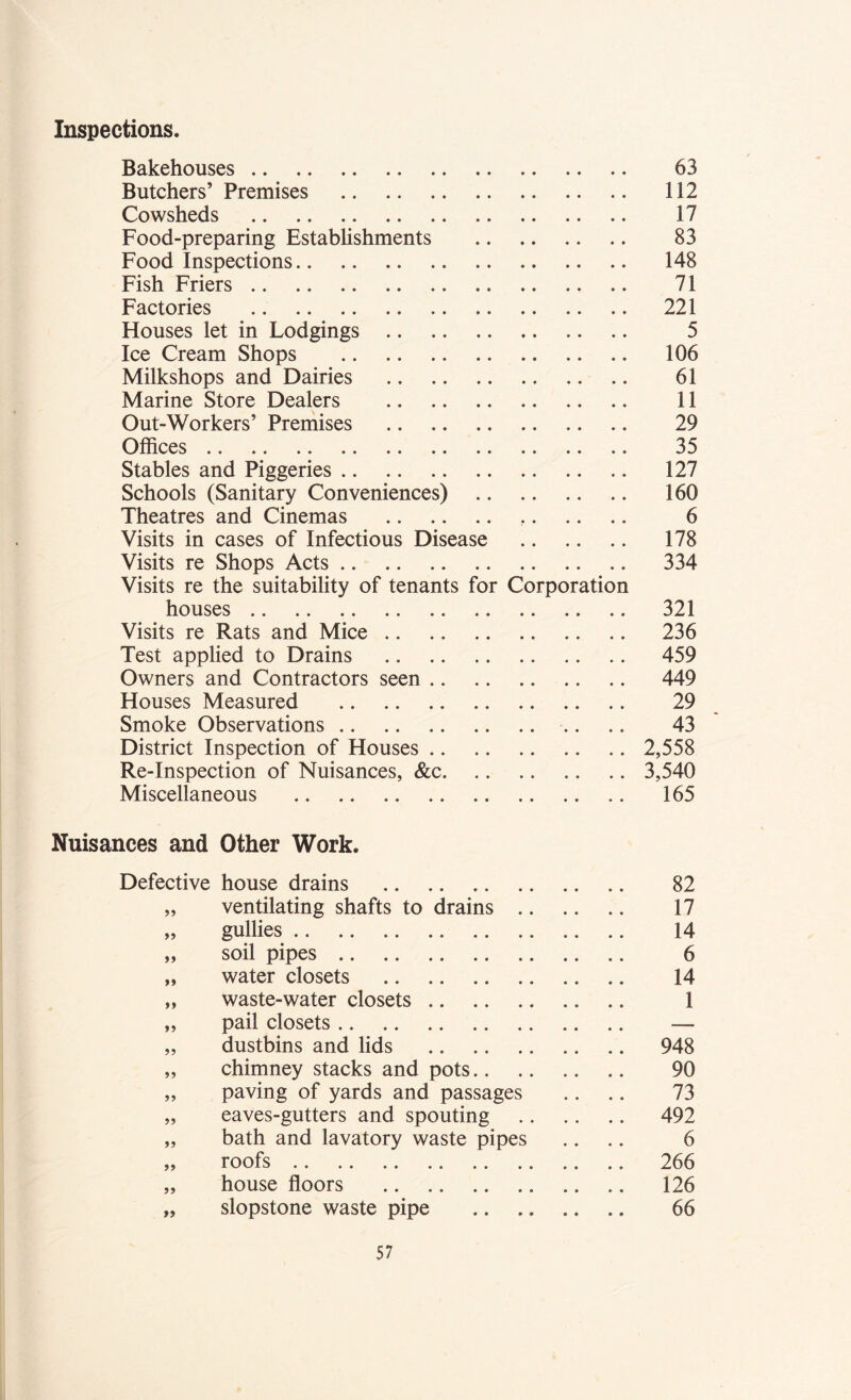Inspections. Bakehouses 63 Butchers’ Premises 112 Cowsheds 17 Food-preparing Establishments 83 Food Inspections 148 Fish Friers 71 Factories 221 Houses let in Lodgings 5 Ice Cream Shops 106 Milkshops and Dairies 61 Marine Store Dealers 11 Out-Workers’ Premises 29 Offices 35 Stables and Piggeries 127 Schools (Sanitary Conveniences) 160 Theatres and Cinemas 6 Visits in cases of Infectious Disease 178 Visits re Shops Acts 334 Visits re the suitability of tenants for Corporation houses 321 Visits re Rats and Mice 236 Test applied to Drains 459 Owners and Contractors seen 449 Houses Measured 29 Smoke Observations 43 District Inspection of Houses 2,558 Re-Inspection of Nuisances, &c 3,540 Miscellaneous 165 Nuisances and Other Work. Defective house drains 82 „ ventilating shafts to drains 17 „ gullies 14 „ soil pipes 6 „ water closets 14 „ waste-water closets 1 „ pail closets — „ dustbins and lids 948 „ chimney stacks and pots 90 „ paving of yards and passages .. .. 73 „ eaves-gutters and spouting 492 „ bath and lavatory waste pipes .... 6 „ roofs 266 „ house floors 126 „ slopstone waste pipe 66