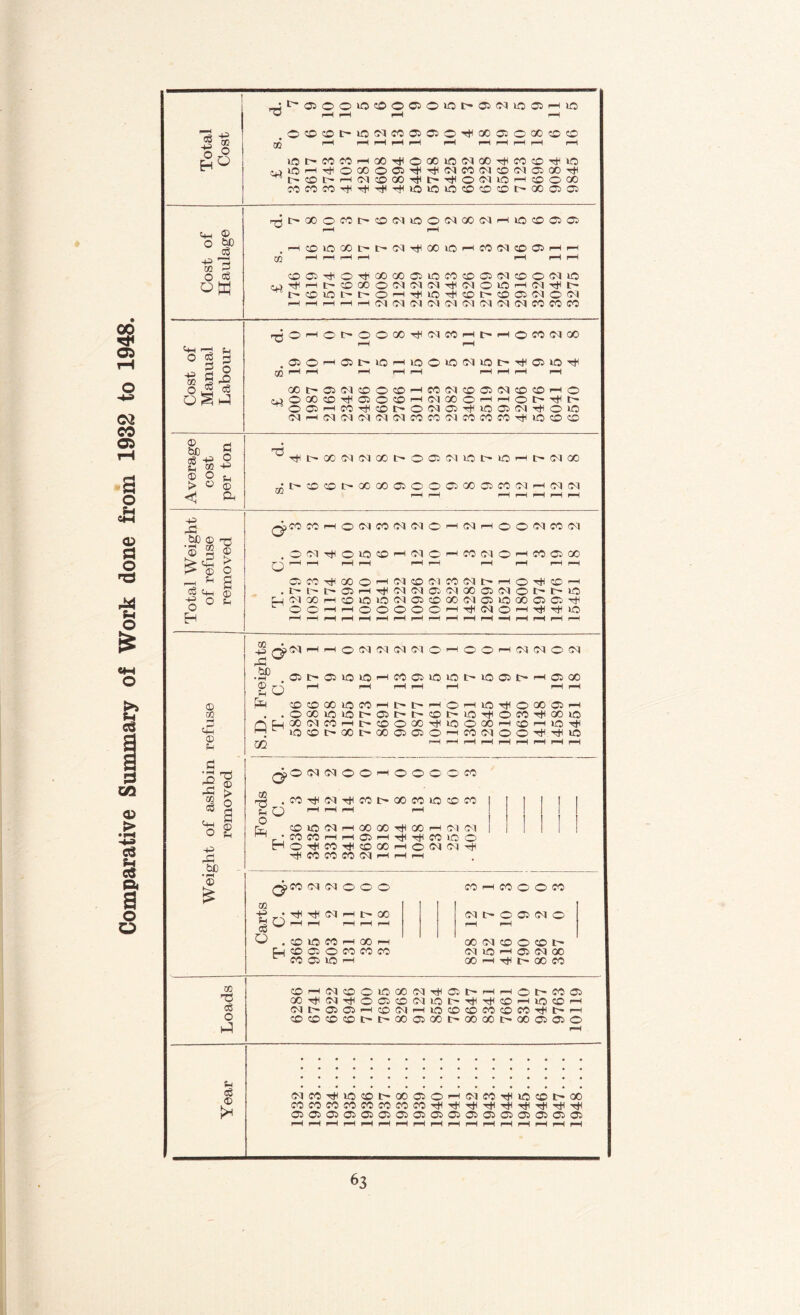 Comparative Summary of Work done from 1932 to 1948. n 0®®MOM«®®®^ao®coooco aj 44 r—I l—I l—( l—1 f-H l—I i—l i—I i—I r—I ;jtOH^OOOO®^^(MW(NOiM®OOTti WWfOrtirtir)(Tf<10>OW®®OI^®a® 4* CD bC o3 -p 73 O o3 ok -5 (4 O W rj - §1 o ^ C6 © - be £ ^3 § g <| & 4 © > -p ,©! ■f §-S isf _ 4h 4-i <D O ° ^ H > © © co H <44 © fH r© m cS 4h O -p r©H bC • P-H © £ 73 © > O 73 i- 00 O CO t' CD CM IO O <M OO CM 1 5 6 9 9 rH rH r-H CD 10 00 I 7 2 4 8 id r-H CO CM CD 05 i-4 rH CQ P—1 r-H 1—H rH r-H r-H r-H CD 05 O Til 00 00 05 LO CO CD 05 d CD O Cl lO r-H i> CD 00 O CM CM <M tJH (M OlO 44 cm tJ< r~ l CD 10 E~* i' O rH tT >0 tJH CD it- CD 05 CM O Ol rH r—H r-H r-H r-H CM CM Ol <M CM CM CM CM CM CO CO CO O r-H O !> O O 00 Til CM CO 1-4 r-H 0 3 2 8 r-H r-H <35 0 r-H 05 t> IO 1 5 0 5 2 5 7 4 9 5 4 CO i-H r-H r-H r-H r-H r-H r-H r-H r-H 00 t~ 05 CM CD O CD 44 CO CM CD 05 (M CD CD 44 05 0 00 CD Tic 05 0 CD r-H CM 00 O rH rH © C- T* io O 05 r-H CO Tt< CD O CM 05 Tti 10 05 (M tH O iO Cl rH CM CM CM <M CM CO CO CM co co co tH lO CD CD d t* i> 00 CM Cl 00 0 9 2 10 it- iO rH 7 2 8 m l> CD CD l> 00 00 05 0 O 05 00 05 CO (M 44 01 CM r-H rH r-H r-H rH rH r-H a CO CO r-H O CM CO (M <M O r-H CM r-H O O CM CO 01 0 Ol Tf< O IO CD r-H CM O r—1 CO CM O r-H CO 05 00 b r-H r-H r-H r-H r—H r-H rH r-H r-H 05 CO T* 00 0 r-H CM CD CM CO (M i> r-H 0 tH CD r-H t— t-~ t- 05 r-H Tt< Ol CM 05 01 OO 05 CM 0 1> t 10 H Ol 00 r-H CD 10 IO CM 05 CD 00 CM 05 IO 00 O Ot> tH O 0 r-H r-H 0 O O O 0 r-H tH CM O rH tH tT 10 r-H 1—1 rH rH r-H r-H rH r-H r-H rH r-H r-H —H r-H r-H rH r—! CO -p ,© d 01 r-H r-H 0 CM CM <M 01 O r-H O 0 r-H CM 01 0 CM QV •pH 05 i> 05 10 10 r-H CO 05 10 10 t- 10 05 IT* H 05 00 © 0 r-H r—< r*H rH r-H r—1 rH Ih CD CD 00 10 CO rH 0 i> r-H 0 rH 10 Tt< O 00 05 r-H O 00 10 10 l> 05 E— t CD it- »o TtH O CO tIH 00 10 QH GO CM CO r-H IT* CD O 00 TtC 10 0 00 rH CD 44 10 T* 1© CD C— 00 C4 00 05 05 O r-H co CM 0 O tKtH UO 02 r-H r-H r-H rH rH r-H r-H rH rH 0 0 2 2 0 0 1 ! © © © O co r§ .COTlHCMTlHCOt>QOCOiOCDCO S O t4 i-4 44 1-4 3 © lO <M h 00 00 t)< CO h N frl ^.'COCOiHrtOJH^t^cOlQO noiim^©MH©(N(N^ tH CO CO CO Ol 44 1-4 t-4 CO 73 c6 o «4 <3 © G> COMNOOO CO -£*'^TjH<Mi-4i>ao ^ (^) r—4 rH rH rH rH O . ® lO CO H CO H ©H CD 05 O CO CO CO ^ CO 05 lO 44 COHCOOOCO N l> O ® (N O 00 <M CD © CO IT- CM >f5 p 05 (N 00 00 44 tH t- 00 CO ©H(M©©iO00(M^®^HH©t-c0O5 C)l>®©p©NPiO©©CO©CO^t-p COCDCOCOI>I>00O5G0I>00 00t^00O5O5© (MC0^10®^00®OP(MMtJUO©I>00 COCOCOCOCOCOCOCOT^THT^TlHTt<Tt<'<^TjH'^ O5O5O5O5O5O5O5O5O5O5O5O5O5O5O5O505