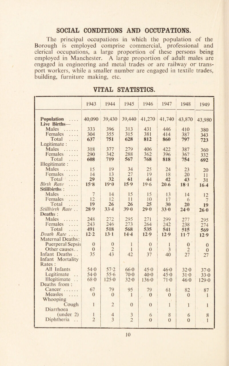 SOCIAL CONDITIONS AND OCCUPATIONS. The principal occupations in which the population of the Borough is employed comprise commercial, professional and clerical occupations, a large proportion of these persons being employed in Manchester. A large proportion of adult males are engaged in engineering and metal trades or are railway or trans- port workers, while a smaller number are engaged in textile trades, building, furniture making, etc. VITAL STATISTICS. 1943 1944 1945 1946 1947 1948 1949 Population .... 40,090 39,430 39,440 41,270 41,740 43,870 43,980 Live Births— Males 333 396 313 431 446 410 380 Females .... 304 355 315 381 414 387 343 Total .... 637 751 628 812 860 797 723 Legitimate : Males 318 377 279 406 422 387 360 Females .... 290 342 288 362 396 367 332 Total .... 608 719 567 768 818 754 692 Illegitimate : Males 15 19 34 25 24 23 20 Females .... 14 13 27 19 18 20 11 Total .... 29 32 61 44 42 43 31 Birth Rate .... 15*8 19*0 15 9 19-6 206 18 1 164 Stillbirths : Males 7 14 15 15 13 14 12 Females .... 12 12 11 10 17 6 7 Total .... 19 26 26 25 30 20 19 1 Stillbirth Rate . . 28-9 33-4 39-0 290 33-0 24-0 26 0 Deaths : Males 248 272 295 271 299 277 295 Females .... 243 246 273 264 242 238 274 Total .... 491 518 568 535 541 515 569 Death Rate .... 12-2 13 1 14-4 12 9 12 9 11-7 12 9 Maternal Deaths: Puerperal Sepsis 0 0 1 0 1 0 0 Other causes.. 0 2 1 0 3 2 0 Infant Deaths .. 35 43 42 37 40 27 27 Infant Mortality Rates : All Infants 540 57-2 66-0 45-0 46-0 32-0 37-0 Legitimate . . 54-0 55-6 70-0 400 45-0 31-0 33-0 Illegitimate . . 68-0 125-0 32-0 1360 71-0 460 129-0 Deaths from : Cancer 67 79 95 79 61 82 87 Measles .... Whooping 0 0 1 0 o 0 1 Cough Diarrhoea 1 2 0 0 1 1 1 (under 2) 1 4 3 6 8 6 8 Diphtheria .. 2 3 2 0 0 I 0 1