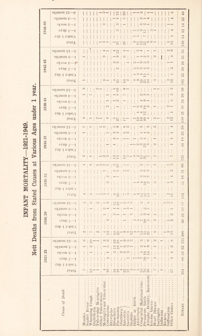 INFANT MORTALITY—1921-1949. Nett Deaths from Stated Causes at Various Ages under 1 year. 00 sqxuoui g—x 1 I 1 I I 1 I | rH -rH 1 10 1 I | | to rH Hjl 1 1 1 1 1 * CM CM CD •sf ,'q03AV g — [ | || 1 | | | 00 1 - 1 I I I CO 01 rH I rH rH ^H Cl sAup /,—x 1 | II II 1 1 I 01 1 1 1 I rH O CO rH | O H I 1 1^ cq CO Aup X .tapufl 1 | MINI 1 1 | | | | rH P | t- | 111 1 1 - tH rH TO»X 1 1 1 1 I ^—1 —H !—1 tH rH 1 O | I CO rH cq rH O O rH I I tH UO 0 1 oa 1 cq 1 | r— rH 01 1 rH CO rH « sqxuoui ZIS 1 1 1 11 rr rH Ol cq j rH rH | Ol TH | rH 1 - 1 | Ol 05 lO iO sqxuoui g—x tH I | | | N | rH O I ° 1 | j rH —H CO CO |*i 1 1 1” uO CO in sqaoM. g—x | II II 1 1 00 (M 1 1 r*^ I Cl tH 0 CO co 1 1 1 I rH rH O Cl M 1 ■SF Cl sAup 1—x I 1 1 II II | CM I | | m 01 co m 01 1 1 1 1 I ^ Cl rH Aup x .ifpufi 1 1 1 1 1 1 II | | 1 1 1 1 H CO H lC H rH 1 i 1 1 T~* lO cq mox rH 1 1 1 1 | ° 1-1 8 35 | ocq 1 r—i I 00 Ol rH in O 1 Ol Ol —i 1 °° 1 1 CO 0 rH r co ! — ( sqxuoui zi—g CO 1 1 11 CO 0 rH j OS rH MINI J rH rH 1 r CO sqxuoui g—x rH 1 H | H •H 00 1 *- 1 | | | CM CO rH 1 1 1 1 r GO Cl fH st CX> sq99AY g—x ! 1 | || | | ^ rH 01 1 ^ 1 j H-1 Oi> rH 1 1 1 1 r -H cq cn cn sAup 1—x 1 1 1111 r l T_^ 1 1 1 1 1—lOOOd 1 ** j | cq rH co CO rH Aup x .xapufi 1 I 1 II 1 1 1 1 1 1 1 1 | —H —H Ol | 1 1 1 1 T—^ rH cq mox 1 rH | ^1-1 Ith \o t> cq | t> rH | rH | HOOOH I HHH | CM rH I cq cq 1 rH 0 rH sqiuoui zi—8 rH I iH | | rH <M | »o 0 | P 0-1 1 | ^ | ^ 1 ** | 1 r CO CO sqxuoui g—x rH 1 Mill- CO rH | co cq | rH rH Cl 1 1 1 J j rH 10 Cl CO sqooM g—x | 1 II II II CO rH I rH rH I rH I LOrH I l ^ l 1 1 - GO 1 1 1 1 1 l 1 1 1 1 ' cn Cl sAup 1—x 1 1 1 1 1 1 - rH | 1 1 1 rH i>» cq co co co Cl 1 ^ 1 1 1 - -H ^H rH A up x .1'ipufi | 1 | | 1 1 1 | 1 II 1 1 1 I'BXOX OQ 1 H I rH CM CM Ol -H rH rH io 5 HCOCl'OHN H CO l 0 l 1 1 uD Cl rH sqxuoui ^x—8 1 CC rH CM OJ H CO 0 cq IO rH 1 1 | *• i - 1 ^ | | rH CO p sqxuoui g—x | 1 1 1 1 1 - 1 01 05 j cq 01 j | | in p oi 1 1 1 | l ^ 00 (TO CO S>[99AV g—X I | | || | |N rH rH 1 1 1 1 ] | CO Cl CO l l l l l ^ 0 . 0 co CD h-i I 1 W I | | | | 1^ |. | | 1 1 1 j rH rH rH 01 rvr | | I rH Cl rH Aup X lapuri 1 1 1 i 1 1 1 1 1 1 1 1 1 1 II 1 1 1 1 1 1 mox rH 1 CC I 1—1 (M CO vO 1 50 CO | t>* oc | HHH Cl —r^ rH —H rH 1 ^ ! 1 1 I Ol — 1 rH cq sqxuoui zi—8 1 P |OI |rHP cq c: rH Cq rH O O 00 | | cm | in l 1 1 rH 01 CC X sqxuoui g—x | 1 rH 1 | | C'l ’F+* rH rH I rH CO rH | | I dts 1 1 1 1 1 - ro Cl Cq rH <M Sq99AY g—x I I I I I It—1 I 1 ^ 1 CO | I UO CO rH 1 ^ 1 1 M1 CO Cl IO en Cl sAup l—x | 1 Mill00 | | ! ^ ! i ^H lC O iC CO 1 ^ J rH Cl 0 0 rH A up x 1 spun mox 01 1 1 !>• | cq | rH CO I co no t—i 01 yj (MHlCHlOH 1 00 1 r-1 CO CO 0 1 1 rH 1 rH cq rH rH CO cq 1 rH 0 Cl rH sqxuoui zi—8 O 1 O rH rH 1 CO O rH Ci OC rH 10 cq I co o 1 rH cq 1 1 2 1 8 tH rH m M sqxuoui g—x rH 1 0-1 | j rH tO co 0 rH -H rH O CO rH | j CO rH O 1 - 1 1 ^ Cl 0 sq99A\ g—x 1 1 — 1 1 1 1 — cq | cq 0 cq 11 rss 1 1 1 1 1 * CO 0 rH 0 0 sAup l—x I 1111 r l l 1 1 - | I - LtO 1> 0 I> 1 r 1 1 1 00 X X rH Aup x Jopufl | 1 mox I- 1 MHH I hH CD ■noont-HHcoiH-inoooco 1 N 1 rH i | f>- 'rH 1 rH | rH CO CO Cl rH rH l ^ 00 1 1 rH rH X co 5$ O W) fH CP l> CD Ph m _ <d HH CD CO CD 5® feH ^ bD Ph 2.2 ce H H M C o — © H m QD % 30 »2 5 cc cc =? rl to a — O h —1 ■£ £2 ^ H -p* 3 p 1—'h- P p—1 0+-^!-i^Clp.„0 O —< <D 05 p p cep! Ph^ ijfid^o 3+j ®q h h cS/ ‘3 cS 9 CD o o <® CO p; 1h 5 CO •§* c5: [>r o ^ fn sr b ^ >5a ^ ^PHO^oHPPPhPSOoq ”<C s p; ■-. .3 5 H 5r h H1 4—1 ^ <s P <s a.3, a; fir Cti >»a >2 CJ H CD 3 Sr OP o3.^ 3 g P CO bC S 3 cd O H O Ph Ph cO a P 3 CO . . . . CO CD 2 03 . . CD Pees cd . . 3 2c fH CO CO 93 -O P !S 03 .3 cS p cq 6B 0 g e8 W a © © o h sSS^^ K P <1 H O H