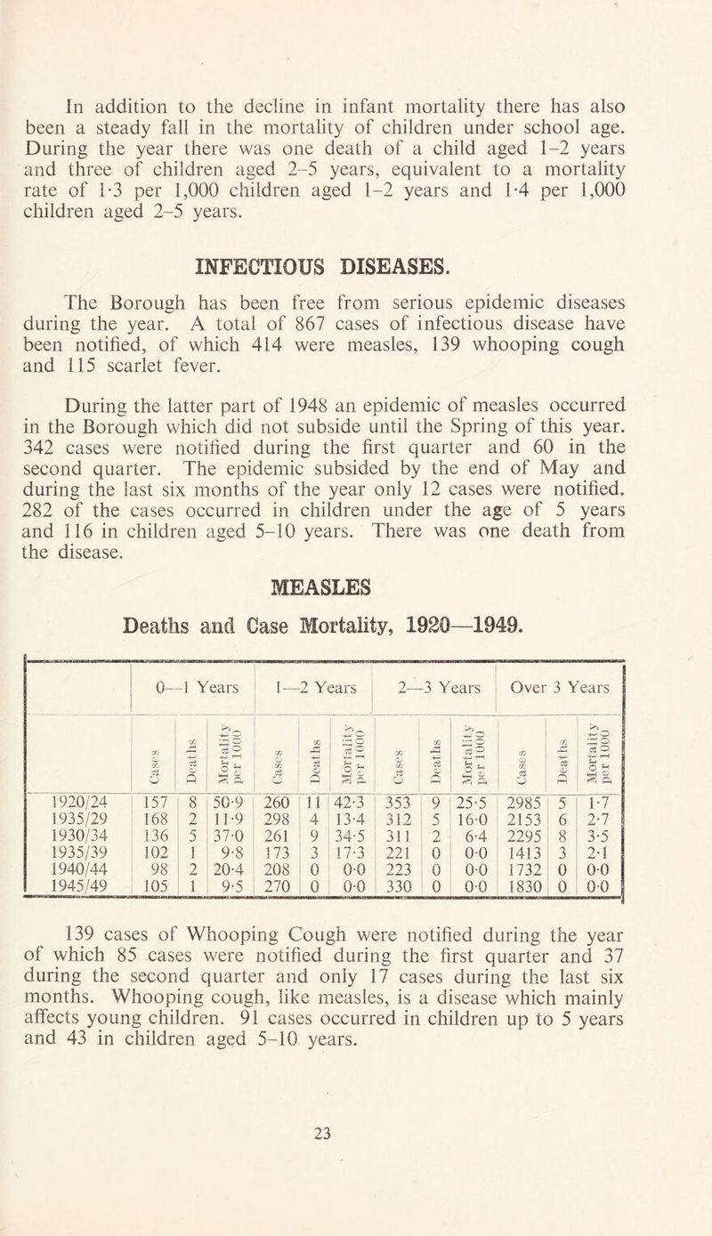 In addition to the decline in infant mortality there has also been a steady fall in the mortality of children under school age. During the year there was one death of a child aged 1-2 years and three of children aged 2-5 years, equivalent to a mortality rate of 1-3 per 1,000 children aged 1-2 years and 1*4 per 1,000 children aged 2-5 years. INFECTIOUS DISEASES. The Borough has been free from serious epidemic diseases during the year. A total of 867 cases of infectious disease have been notified, of which 414 were measles, 139 whooping cough and 115 scarlet fever. During the latter part of 1948 an epidemic of measles occurred in the Borough which did not subside until the Spring of this year. 342 cases were notified during the first quarter and 60 in the second quarter. The epidemic subsided by the end of May and during the last six months of the year only 12 cases were notified, 282 of the cases occurred in children under the age of 5 years and 116 in children aged 5-10 years. There was one death from the disease. MEASLES Deaths and Case Mortality, 1920—1949. 0- -1 Years 1 — 2 Years 2- -3 Years Over 3 Years 1 Cases Deaths Mortality per 1000 Cases Deaths Mortality per 1000 Cases Deaths Mortality per 1000 Cases Deaths Mortality per 1000 1920/24 157 8 50-9 260 11 42-3 353 9 25-5 2985 5 1-7 1935/29 168 2 11-9 298 4 13-4 312 5 16-0 2153 6 2-7 1930/34 136 5 37-0 261 9 34-5 311 2 6-4 2295 8 3-5 | 1935/39 102 1 9-8 173 3 17-3 221 0 00 1413 3 2-1 1940/44 98 2 20-4 208 0 0-0 223 0 00 1732 0 0-0 1945/49 105 1 9-5 270 0 0-0 330 0 00 1830 0 00 139 cases of Whooping Cough were notified during the year of which 85 cases were notified during the first quarter and 37 during the second quarter and only 17 cases during the last six months. Whooping cough, like measles, is a disease which mainly affects young children. 91 cases occurred in children up to 5 years and 43 in children aged 5-10 years.
