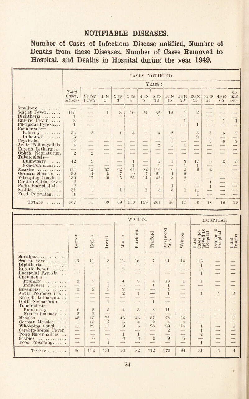 NOTIFIABLE DISEASES. Number of Cases of Infectious Disease notified, Number of Deaths from these Diseases, Number of Cases Removed to Hospital, and Deaths in Hospital during the year 1949. CASES NOTIFIED. Years : i ■■ Total Cases, all ages Under 1 year 1 to 2 ! 2 to 3 3 to 4 4 to 5 5 to 10 10 to 15 15 to 20 20 to 35 35 to 45 45 to 65 65 and over Smallpox — — — — — — — — — — — - Scarlet Fever 115 — 1 3 10 24 62 12 1 2 — — — Diphtheria 1 — — — 1 — — — — — — Enteric Fever .... 3 — — — — — — — 1 — — 1 1 Puerperal Pyrexia.. 1 — — _ — — — — — 1 — Pneumonia— Primary 32 2 s 1 3 1 5 2 5 5 6 2 Influenzal 3 — — — — — — 1 — 2 — — — Erysipelas 12 — — — — 1 — — 3 6 2 Acute Poliomyelitis 4 — — — — 2 1 1 — — — — Enceph Lethargica ■— — — — — — — — — — — — Ophth. Neonatorum 2 2 — — — — — — — — — — — Tuberculosis— Pulmonary .... 42 3 -L 1 2 1 • 3 17 6 3 5 Non-Pulmonary. . 4 ■— — 1 —• i — i 1 — — — Measles 414 12 62 62 64 82 116 6 2 6 2 — — German Measles . . 59 4 5 9 7 21 4 2 — — — — Whooping Cough . . 139 17 20 15 25 14 43 3 2 — — — — Cerebro-Spinal Fever 2 — — — — — V — i — 1 — — Polio. Encephalitis 2 — — — — — — 1 — — 1 — — Scabies 31 1 — 1 — 1 8 8 i 11 — — — Food Poisoning... . 1 — — — — — — 1 — — — Totals 867 41 89 89 113 129 261 40 15 46 18 16 10 A VAKI)> i HOSPITA1 .j a c Sh /■£ w Eccles Irwell ! Monton I Patricroft 1 1 j Trafiord Westwood Park Winton Total Cases re- moved to Hospital Deaths in Hospital Total Deaths Smallpox — . Scarlet Fever 26 11 8 12 16 7 21 14 16 — — Diphtheria ■— 1 — •— — — — — 1 — — Enteric Fever — — 1 2 — — — ■ 3 — — Puerperal Pyrexia . . Pneumonia— — — 1 — — — — — 1 —r — Primary 2 7 1 4 3 4 10 1 1 — — Influenzal — • — 1 • — 1 1 — — — — Erysipelas 2 2 2 2 — — 4 •— — — — Acute Poliomyelitis . . — — — 2 1 — 1 — 4 i 2 Enceph. Lethargica .. — ■— — — — — —- — — — — Opth. Neonatorum .. Tuberculosis— — — i — — 1 — — — — — Pulmonary 9 2 5 4 3 8 11 — — — — Non-Pulmonary. ... 2 9 i_J — — — — — — — — — Measles 33 43 75 46 46 57 78 36 1 German Measles .... 1 15 17 5 4 9 4 4 — — Whooping Cough .... 11 23 15 9 5 23 29 24 1 — 1 Cerebro-Spinal Fever — — — — — — 2 — 1 — — Polio Encephalitis .. — — — 1 1 — — — 2 — — Scabies — (5 3 3 3 2 9 5 — — — Food Poisoning — — 1 — — — — — 1 — — Totals 86 112 131 90 82 112 170 84 31 i 4