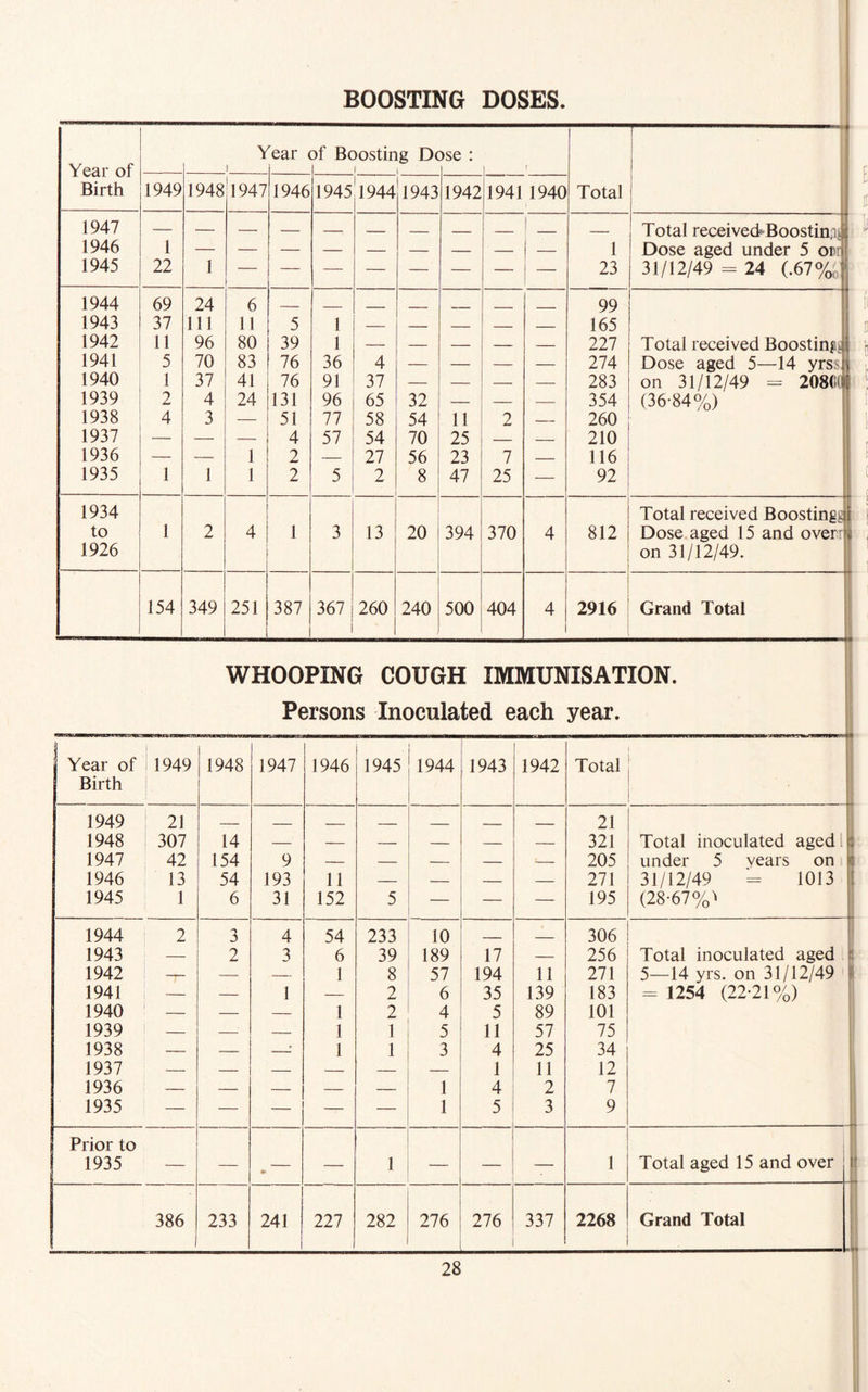 BOOSTING DOSES Year of Birth Y i ear of Boosting Dc i i i )se : r ; 1949 1948 1947 1946 1945 1944 1943 1942 1941 1940 Total 1947 1946 1945 1 22 1 1 23 Total received-Boostin/. Dose aged under 5 ocr 31/12/49 = 24 (.67%; 1944 69 24 6 99 1943 37 111 11 5 1 — — — — — 165 1942 11 96 80 39 1 — — — — — 227 Total received Boosting 1941 5 70 83 76 36 4 — — — — 274 Dose aged 5—14 yrss 1940 1 37 41 76 91 37 — — — — 283 on 31/12/49 = 208GC 1939 2 4 24 131 96 65 32 — — — 354 (36-84%) 1938 4 3 — 51 77 58 54 11 2 — 260 1937 — — — 4 57 54 70 25 — — 210 1936 — — 1 2 — 27 56 23 7 — 116 1935 1 1 1 2 5 2 8 47 25 — 92 1934 to 1 2 4 1 3 13 20 394 370 4 812 Total received Boostingg Dose aged 15 and overr 1926 on 31/12/49. 154 349 251 387 367 260 240 500 404 4 j 2916 Grand Total WHOOPING COUGH IMMUNISATION. Persons Inoculated each year. ] Year of 1949 1948 1947 1946 1945 1944 1943 1942 Total Birth 1949 21 21 1948 307 14 — — — — • — 321 Total inoculated aged $ 1947 42 154 9 — — — — — 205 under 5 vears on : 1946 13 54 193 11 — — — — 271 31/12/49 = 1013 | 1945 1 6 31 152 5 — — — 195 (28-67%'' 1944 2 3 4 54 233 10 306 1943 — 2 3 6 39 189 17 — 256 Total inoculated aged 1942 -j— — — 1 8 57 194 11 271 5—14 yrs. on 31/12/49 1941 — —— 1 — 2 6 35 139 183 = 1254 (22-21%) 1940 — — — 1 2 4 5 89 101 1939 — — — 1 1 5 11 57 75 1938 — — —: 1 1 3 4 25 34 1937 — — — — — — 1 11 12 1936 — — — — — 1 4 2 7 1935 — — — — — 1 5 3 9 Prior to 1935 — — — 1 — — — 1 Total aged 15 and over 386 233 241 227 282 276 276 337 2268 Grand Total