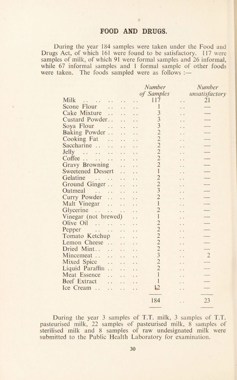 FOOD AND DRUGS. During the year 184 samples were taken under the Food and Drugs Act, of which 161 were found to be satisfactory. 117 were samples of milk, of which 91 were formal samples and 26 informal, while 67 informal samples and 1 formal sample of other foods were taken. The foods sampled were as follows :— Number of Samples Milk 117 Scone Flour 1 Cake Mixture 3 Custard Powder 3 Soya Flour 3 Baking Powder 2 Cooking Fat 2 Saccharine 2 Jelly 2 Coffee 2 Gravy Browning .... 2 Sweetened Dessert .... 1 Gelatine 2 Ground Ginger 2 Oatmeal 3 Curry Powder 2 Malt Vinegar 1 Glycerine 2 Vinegar (not brewed) .. 1 Olive Oil 2 Pepper 2 Tomato Ketchup .... 2 Lemon Cheese 2 Dried Mint 2 Mincemeat 3 Mixed Spice 2 Liquid Paraffin 2 Meat Essence 1 Beef Extract 1 Ice Cream .. .. .. .. 12 Number unsatisfactory 21 2 184 .. 23 During the year 3 samples of T.T. milk, 3 samples of T.T. pasteurised milk, 22 samples of pasteurised milk, 8 samples of sterilised milk and 8 samples of raw undesignated milk were submitted to the Public Health Laboratory for examination.