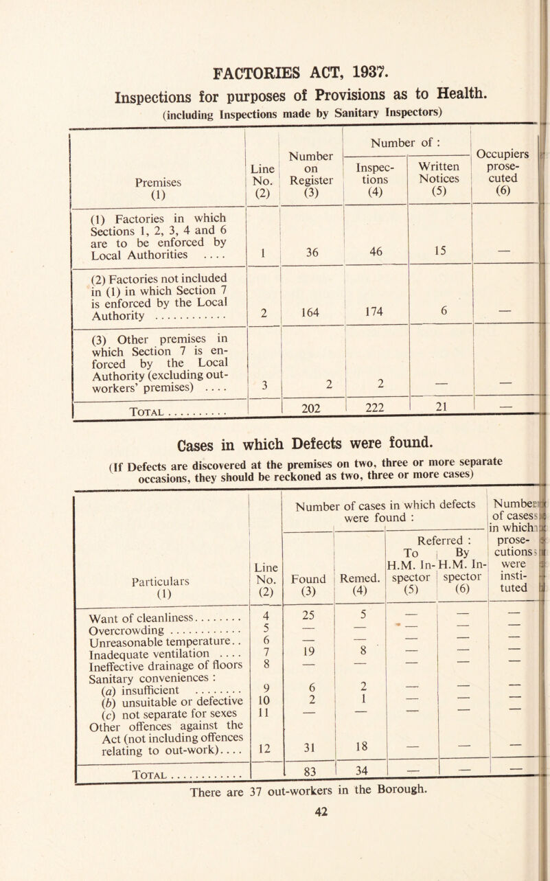 FACTORIES ACT, 1937. Inspections lor purposes oi Provisions as to Health. (including Inspections made by Sanitary Inspectors) Number on Register (3) Number of : Occupiers \r prose- cuted (6) Premises (1) Line No. (2) Inspec- tions (4) Written Notices (5) (1) Factories in which Sections 1, 2, 3, 4 and 6 are to be enforced by Local Authorities ■ 1 36 46 15 (2) Factories not included in (1) in which Section 7 is enforced by the Local Authority 2 164 174 6 -H (3) Other premises in which Section 7 is en- forced by the Local Authority (excluding out- workers’ premises) 3 2 1 ; 2 k Total 202 222 21 Cases in which Defects were found. (If Defects are discovered at the premises on two, three or more separate occasions, they should be reckoned as two, three or more cases) Number of cases were fo in which defects und : Numbers of casesm in whichi B Particulars (1) Line No. (2) 1 Found (3) Remed. (4) Referred : To i By H.M. In- H.M. In- spector ! spector (5) (6) — prose- cutions > were ; insti- tuted i Want of cleanliness 4 25 5 — — — Overcrowding 5 — — Unreasonable temperature.. 6 — 8 * Inadequate ventilation .... 7 19 ■ Ineffective drainage of floors 8 — Sanitary conveniences : (a) insufficient 9 6 2 — — (b) unsuitable or defective 10 2 1 (c) not separate for sexes 11 — — Other offences against the Act (not including offences relating to out-work) 12 31 18 — — — Total 83 34 — — There are 37 out-workers in the Boiough.