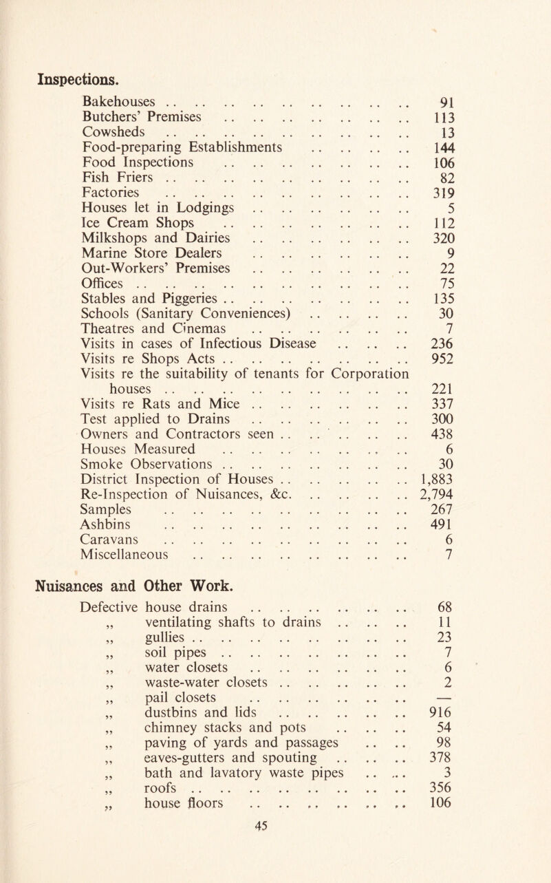 Inspections. Bakehouses 91 Butchers’ Premises 113 Cowsheds 13 Food-preparing Establishments 144 Food Inspections 106 Fish Friers 82 Factories 319 Houses let in Lodgings 5 Ice Cream Shops 112 Milkshops and Dairies 320 Marine Store Dealers 9 Out-Workers’ Premises 22 Offices 75 Stables and Piggeries 135 Schools (Sanitary Conveniences) 30 Theatres and Cinemas 7 Visits in cases of Infectious Disease 236 Visits re Shops Acts 952 Visits re the suitability of tenants for Corporation houses 221 Visits re Rats and Mice 337 Test applied to Drains 300 Owners and Contractors seen .. .. 438 Houses Measured .. 6 Smoke Observations 30 District Inspection of Houses 1,883 Re-Inspection of Nuisances, &c 2,794 Samples 267 Ashbins 491 Caravans 6 Miscellaneous 7 Nuisances and Other Work. Defective house drains 68 ,, ventilating shafts to drains 11 ,, gullies 23 „ soil pipes 7 ,, water closets 6 ,, waste-water closets 2 „ pail closets — „ dustbins and lids 916 „ chimney stacks and pots 54 „ paving of yards and passages .. .. 98 ,, eaves-gutters and spouting 378 „ bath and lavatory waste pipes 3 ,, roofs 356 ,, house floors 106