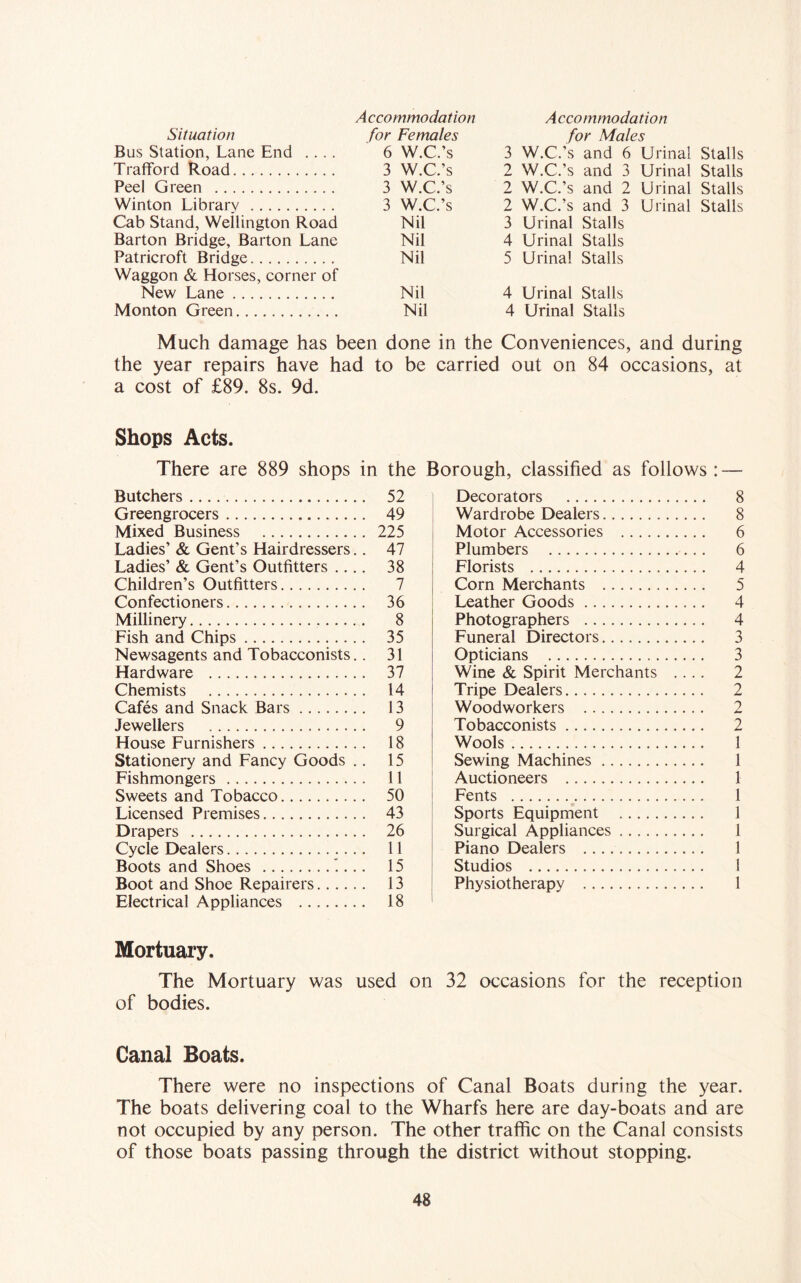 Accommodation Situation for Females Bus Station, Lane End .... 6 W.C.’s Trafford Road... 3 W.C.’s Peel Green 3 W.C.’s Winton Library 3 W.C.’s Cab Stand, Wellington Road Nil Barton Bridge, Barton Lane Nil Patricroft Bridge Nil Waggon & Horses, corner of New Lane Nil Monton Green Nil Accommodation for Males 3 W.C.’s and 6 Urinal Stalls 2 W.C.’s and 3 Urinal Stalls 2 W.C.’s and 2 Urinal Stalls 2 W.C.’s and 3 Urinal Stalls 3 Urinal Stalls 4 Urinal Stalls 5 Urinal Stalls 4 Urinal Stalls 4 Urinal Stalls Much damage has been done in the Conveniences, and during the year repairs have had to be carried out on 84 occasions, at a cost of £89. 8s. 9d. Shops Acts. There are 889 shops in the Borough, classified as follows : — Butchers 52 Greengrocers 49 Mixed Business 225 Ladies’ & Gent’s Hairdressers.. 47 Ladies’ & Gent’s Outfitters .... 38 Children’s Outfitters 7 Confectioners 36 Millinery 8 Fish and Chips 35 Newsagents and Tobacconists.. 31 Hardware 37 Chemists 14 Cafes and Snack Bars 13 Jewellers 9 House Furnishers 18 Stationery and Fancy Goods .. 15 Fishmongers 11 Sweets and Tobacco 50 Licensed Premises 43 Drapers 26 Cycle Dealers 11 Boots and Shoes '.... 15 Boot and Shoe Repairers 13 Electrical Appliances 18 Decorators Wardrobe Dealers Motor Accessories Plumbers Florists Corn Merchants Leather Goods Photographers Funeral Directors Opticians Wine & Spirit Merchants Tripe Dealers Woodworkers Tobacconists Wools Sewing Machines Auctioneers Fents Sports Equipment Surgical Appliances Piano Dealers Studios Physiotherapy 8 8 6 6 4 5 4 4 0 3 2 2 2 2 1 1 1 1 1 1 1 1 1 Mortuary. The Mortuary was used on 32 occasions for the reception of bodies. Canal Boats. There were no inspections of Canal Boats during the year. The boats delivering coal to the Wharfs here are day-boats and are not occupied by any person. The other traffic on the Canal consists of those boats passing through the district without stopping.