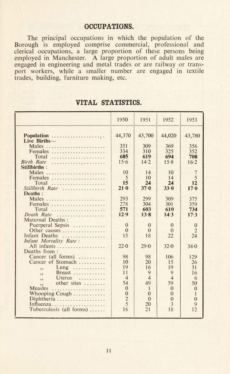 OCCUPATIONS The principal occupations in which the population of the Borough is employed comprise commercial, professional and clerical occupations, a large proportion of these persons being employed in Manchester. A large proportion of adult males are engaged in engineering and metal trades or are railway or trans- port workers, while a smaller number are engaged in textile trades, building, furniture making, etc. VITAL STATISTICS. 1950 1951 1952 1953 Population 44,370 43,700 44,020 43,780 Live Births— Males 351 309 369 356 Females 334 310 325 352 Total 685 619 694 708 Birth Rate 15-6 14-2 15-8 16-2 Stillbirths : Males 10 14 10 7 Females 5 10 14 5 Total 15 24 24 12 Stillbirth Rate 21 0 370 33 0 170 Deaths : Males 293 299 309 375 Females 278 304 301 359 Total '. 571 603 610 734 Death Rate 129 138 143 17-3 Maternal Deaths : Puerperal Sepsis 0 0 0 0 Other causes 0 0 0 2 Infant Deaths 15 18 22 24 Infant Mortality Rate : All infants 220 29-0 320 34-0 Deaths from : Cancer (all forms) 98 98 106 129 Cancer of Stomach 10 20 15 26 ,, Lung 19 16 19 31 ,, Breast 11 9 9 16 ,, Uterus 4 4 4 6 ,, other sites 54 49 59 50 Measles 0 1 0 0 Whooping Cough 0 0 0 1 Diphtheria 2 0 0 0 Influenza 5 20 3 9 Tuberculosis (all forms) 16 21 18 12