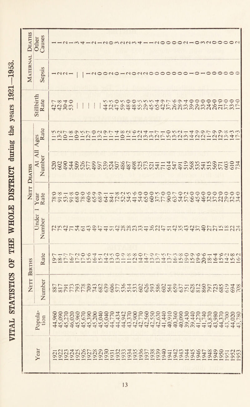 VITAL STATISTICS OF THE WHOLE DISTRICT during the years 1921—1953 C/5 u Q -j < z UJ H < S 'L) Ss ^ 0.3 c/l on a 0) 00 l-H D ‘5? •*-* — c'S rS Pti c/5 H Q H H a z 0) (/5 (U <D < S ^ (U -1^ D C3 >H ^ E t/D H Oi m H [i: 0) -(-> 03 Oii V-i (U X) ;3 I o3 ^ s ci,.2 o Ph CN fnT3-^(Nj^<N|Oro<NfSrOT3-T-H^(NOOOOrs>^Of^(NiOOOO(N (N (N r400(N0r-^tN0<N(N0000000'-'0^000000 CO O (N O fo Tj- '5^- ro io> upiooio, pp>oi»^«oi'^c^r^'oqN'^ppppopopp ■^(N^^a^obcblo6^>^»^(Nr^'Ocb^o6^6^co■^^^r^ror^ '^rO'<^’iO'^'^'o>(N'^'Xi-^m(NfNfOfO(Nfn?NfNjr^rocO’— >o(Nr^oop>nr-o<Npr;''^p<Nprs-^^r7'*7ip»nfS’y'=^ppr;-ppppop ^fOO^O’^(N'^rOTl(PPo^P(Ncnrnc^r^»ocnf^fn'^(N(N’~H(N^cO'^r^ Oc^^o■^o^'or^o^(^C5^'^^^x>^^oo»0)^0'—^i-h.—— -honoov^t—ii/iovT-^mO'^ fNOC^■^0(N^^c^o^m<NOooooa^^^^^^^^^rtT^^•T^a^^x>^OTt^X't'~0’-H^o '0'vO'^'oinio>o^>oio'0)iO'Nt-'^^ioioiomt^'0>r^^'oi«oinw^<ri»o'o>^X>r-- pp’T^pppppP’T^^pcsupppppwpppr^pfNppppppppp oo’—ifo—Hcbcbo'^cb'^'^(N(N'^^'^t''oot^t^Orn'^r^^'^'>bf^r^<NdN<N’^ ^'0^mo^x>^^'^o'^ox>'^Dcor-'n^r)Ttlr>'^o'vOco^-o^volrllox>T^T^^ocor^^^^icom (N lA) (N Tt •^'—imchr^-H>—ffNoocorom — xrvir^«r-)'A)fnrNr^O^-'r^>^'»oo(N'^~ (NOXi-^—'(Nmoo. oocxDOr''a^^-<A>r-^ncooo^vo'0'—I'^'OrloorN! ON oo MD tTNNO'O'^romT—<T-Hr^'^T:f-rnro'xjmNOir)ON'A)ONOooNO*A>'^-'A^NO v-H T—H y—^ »»H r^ r~S r~H t—< t»»H w«H ▼—H r^r^'—^romooONcor'JONNor-NOTj-mrNiNOroNOr^l — O'^r^'—'OOfNOr^romO', '^oc oot—(ONr^ONr^O'^oomOi^m'—<mO(NONooOND>A)roio(N—<noon(Noo—-ONO oocor^r^r^r^r^r^'sONO'sOiA)mminNO'0>o>Ai'xm'ONor^Nooooor^i>NONCNor- 00000000000^<N00000000000000000000 NOONr^r'tNor^ONO'^'^r^oo'^f^or^NOmmTt^NDONro'^r^Tj-r'Ooi^OfNoo ONOC'lOONNDcnr-lOOr^'^ONrooNr-iAiirNNO'^ONfoO’^'^fNf^ooONonr^Or^ Tj-IA>IA)NDIAi»Ai>A)lA>IAilA)'^'^^mr'l(NC^rN)r-l'—lOOOONON'—iT~<f<-5rO'^rnTtro o3 (U —'(NfOTtmvor^cooNO'—<rsimTj-ioNor-cooNO’-^csirriTt>A^NOr^oooNO’--i(Nfo (Nr^r^(N<N<N(N(NfSromrorofnmmfOroro^'^Tf’<cfTt-^Tj|-T^--rt'^u~)iA, toiA) ON ON On ON ON On ON ON ON OnOnONONONOnONONOnONOnONONONONONONOnONONONONONON