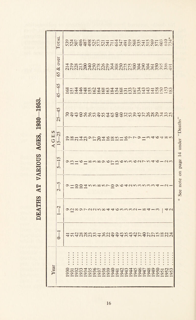DEATHS AT VARIOUS AGES, 1930—1953. See note on page 14 under “Deaths