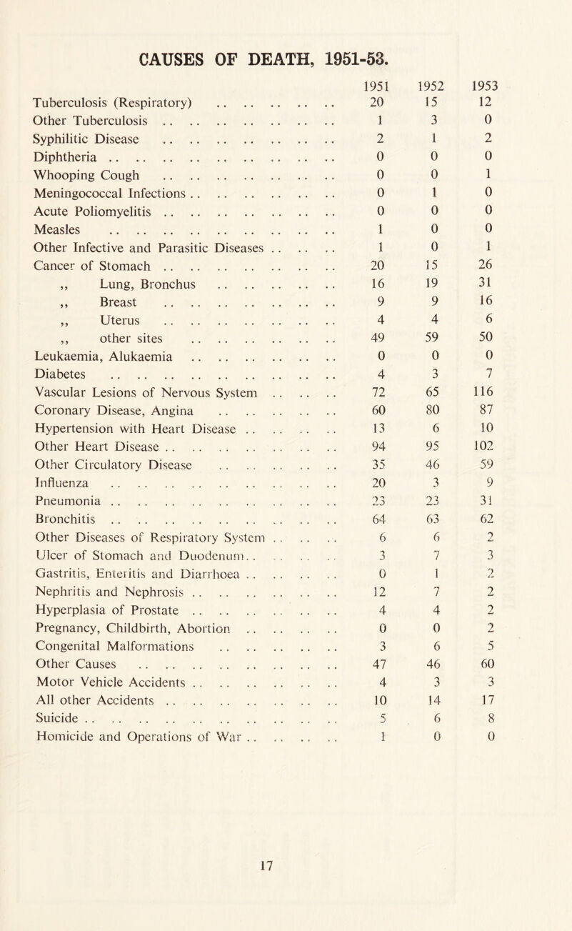 CAUSES OF DEATH, 1951-53. Tuberculosis (Respiratory) Other Tuberculosis .. Syphilitic Disease Diphtheria Whooping Cough Meningococcal Infections Acute Poliomyelitis .. Measles Other Infective and Parasitic Diseases Cancer of Stomach .. ,, Lung, Bronchus ,, Breast ,, Uterus ,, other sites Leukaemia, Alukaemia Diabetes Vascular Lesions of Nervous System Coronary Disease, Angina Hypertension with Heart Disease Other Heart Disease .. Other Circulatory Disease Influenza Pneumonia Bronchitis Other Diseases of Respiratory System Ulcer of Stomach and Duodenum Gastritis, Enteritis and Diarrhoea Nephritis and Nephrosis .. Hyperplasia of Prostate . . Pregnancy, Childbirth, Abortion Congenital Malformations Other Causes Motor Vehicle Accidents .. All other Accidents Suicide Homicide and Operations of War 1951 1952 1953 20 15 12 1 3 0 2 1 2 0 0 0 0 0 1 0 1 0 0 0 0 1 0 0 1 0 1 20 15 26 16 19 31 9 9 16 4 4 6 49 59 50 0 0 0 4 3 7 72 65 116 60 80 87 13 6 10 94 95 102 35 46 59 20 3 9 23 23 3i 64 63 62 6 6 2 3 7 3 0 1 2 12 7 2 4 4 2 0 0 2 6 5 47 46 60 4 3 3 10 14 17 5 6 8 1 0 0