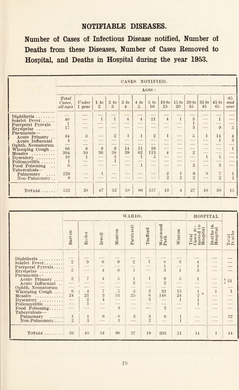 NOTIFIABLE DISEASES Number of Cases of Infectious Disease notified, Number of Deaths from these Diseases, Number of Cases Removed to Hospital, and Deaths in Hospital during the year 1953. CASES NOTIFIED. AGES : i Total 65 Cases, Under 1 to 2 to 3 to 4 to 5 to 10 to 15 to 20 to 35 to 45 to and all ages 1 year 2 3 4 5 10 15 20 35 45 65 over Diphtheria Scarlet Fever 40 1 1 4 4 21 4 1 3 — 1 —• Puerperal Pyrexia 1 ’ ' 1 3 — Erysipelas Pneumonia— 17 2 2 9 14 5 4 Acute Primary .. 34 3 — 1 1 1 — 5 Acute Influenzal 4 — — — — — — — — — 1 3 Ophth. Neonatorum 66 • — — — — — — — — — — Whooping Cough .. 6 9 9 14 11 16 — ' — ■ 1 Measles 304 10 36 38 39 62 ily 4 — 2 — — Dysentery 10 1 — 1 — 1 5 — ■ — 1 1 Poliomyelitis 1 — 1 — — — * ■ — — — — Food Poisoning Tuberculosis— 6 1 2 3 Pulmonary .... 229 ■— 1 — — — ■ 2 1 9 8 7 1 Non-Pulmonary. . 9 — — — — — — 2 o — 2 1 Totals 521 20 47 52 58 80 157 13 4 97 M t 10 38 15 WARDS . 1 HOSPITAL i Barton Eccles 1 HH Monton i 1 Patricroft i Traflord Westwood Park Winton Total Cases re- moved to Hospital Deaths in Hospital Total Deaths Diphtheria 2 1 Scarlet Fever 9 6 9 8 3 4 — Puerperal Pyrexia.... — — 4 — — ■ 1 1 — — Erysipelas Pneumonia— 6 1 3 1. Acute Primary .. .. 2 7 4 7) 1 1 9 5 1 — < 31 Acute Influenzal .. — — —. 2 • 2 — —. — Ophth. Neonatorum — ' — — — — — — ■— Whooping Cough .... 1 6 4 7 5 o O 3 23 15 1 1 1 Measles 24 21 3 53 25 6 148 24 2 * — — Dysenterv 2 4 — —■ 3 — 1 1 —• — Poliomyelitis 1 — — — — — 1 — ■— Food Poisoning Tuberculosis— 1 1 3 3 — — — ■ Pulmonary 1 1 6 8 3 3 6 1 i 12 Non-Pulmonary... . 2 1 2 • 1 i ■ • Totals 39 48 34 90 37 19 203 51 14 1 44