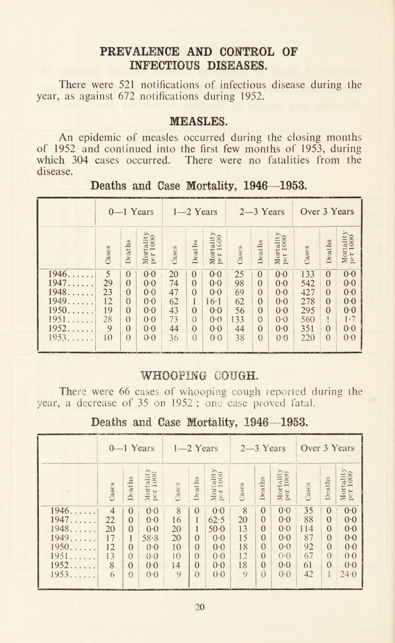 PREVALENCE AND CONTROL OF INFECTIOUS DISEASES. There were 521 notifications of infectious disease during the year, as against 672 notifications during 1952. MEASLES. An epidemic of measles occurred during the closing months of 1952 and continued into the first few months of 1953, during which 304 cases occurred. There were no fatalities from the disease. Deaths and Case Mortality, 1946—1953. 0- -1 Years 1— 2 Years ! 2- 1 -3 Years i Over 3 Years CO <V CO ce O Deaths Mortality per 1000 cc O) cc c3 o cc S o p Mortality per 1000 Cases Deaths Mortality per 1000 Cases Deaths Mortality per 1000 1946 5 0 00 20 0 0-0 25 0 00 133 0 0-0 1947 29 0 00 74 0 00 98 0 00 542 0 0-0 1948 23 0 00 47 0 00 69 0 00 427 0 0-0 1949 12 0 0-0 62 1 16-1 62 0 00 278 0 0-0 1950 19 0 00 43 0 00 56 0 00 295 0 00 1951 28 0 00 73 0 0-0 133 0 00 560 1 1-7 1952 9 0 00 44 0 00 44 0 00 351 6 0-0 1953 10 0 00 36 0 00 38 0 00 220 0 0-0 WHOOFIIG COUGH. There were 66 cases of whooping cough reported during the year, a decrease of 35 on 1952 ; one case proved fatal. Deaths and Case Mortality, 1946—1953. ■<UBS SMBX Mm 0— 1 Years 1—2 Years 2— 3 Years Over 3 Years Cases Deaths Mortality per 1000 i Cases Deaths 0001 Cases 1 Deaths Mortality per 1000 Cases Deaths Mortality per 1000 1946 4 0 0-0 8 0 00 8 0 0-0 35 0 00 1947 22 0 0-0 16 1 62-5 20 0 0-0 88 0 0-0 1948 20 0 0-0 20 1 500 13 0 00 114 0 0-0 1949 17 1 58-8 20 0 0-0 15 0 00 87 0 0-0 1950 12 0 00 10 0 0-0 18 0 0-0 92 0 00 1951 13 0 0 0 iO 0 00 12 0 0-0 67 0 0-0 1952 8 0 00 14 0 00 18 0 0-0 61 0 0-0 1953...... 6 0 0-0 9 0 00 9 0 0-0 42 1 24-0