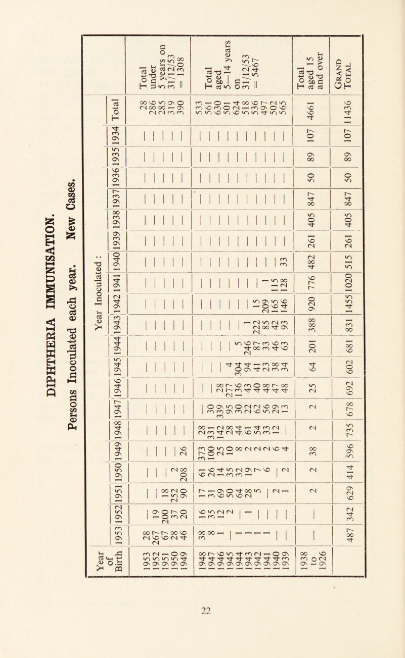 DIPHTHERIA IMMUNISATION. 1 1 Total under 5 years on 31/12/53 = 1308 Total aged 5—14 years 31/12/53 = 5467 Total aged 15 and over Grand Total -t-> o H oo NO I/N On O rs| oo oo r— On (N rl m fo ro — O'-<'^00N0l'-(Nm coNOcoOfN'—(COOnOnO »O‘ON0>On0>CN»O'^»O>O i 4661 ! 11436 m 1 1 1 1 1 1111111111 107 107 »n rrt 11 1 11 1 1 1 1 1 II 1 1 1 89 89 xn a> xn cd NO cn 1 1 1 1 1 1111111111 50 1 50 1937 1 1 1 1 1 'l 1 1 1 1 1 1 1 1 1 847 847 a> oo m >o ! i !2; ON m 11 1 1 1 1111111111 NO (N 261 1 • * • TJ 03 1940 1 1 1 1 1 111111111^ 482 515 a> 1 1 1 M 1 1 1 1 1 1 1 1 776 fN o c HH <N MIN 1 1 1 1 1 1 to ON ITN NO (N —1 920 •n m (D 03 ce <A 03 >H m On 1 1 1 1 1 1 1 1 1 1 r-^ (N IT) (N CO 1 1 1 1 1 (N oo ON (N 388 831 i tJ- ON 1 1 II 1 1 1 1 1 IT) NO r- fo NO m 1 1 1 1 Tf oo m Tj- NO o (N 681 1 I—* o o ON 1 1 1 1 1 1 1 1 ^ ' CO oo Tt 1 1 1 O ON (N cn CO m 64 fN O NO hH CO NO ON 1 1 1 1 1 1 loor^-NOcoOooi^oo 1 1 (Nt^cOTj-'^'^-^'^ fN! — in (N fN ON -o o CO <33 PLj On 1 1 1 1 1 1 OOnicnOcNcNNOOnco 1 cocoOnc<n<NnO<0(N — CO <N 678 1948 1 1 1 11 oo—HC'ioo-rj-^'^mfN) 1 (N CO Tt (NNO lO — 1 m — (N 735 1949 26 coOncnOoo(N(N<NnO'^ r- o (N -H m r-H OO m 596 o •TN ON 1 1 1 (N 00 Ml q (N 1—HNO'^iofNONr^'O ifsi 1 NO fN —H f<N CO 1 fN 414 >r) ON 1 ] OO (N O 1 1 ^ uo On rJ Ir^ — onO'^oono 1 T—I ro NO m NO (N 1 fN 629 1952 1 ON o r- o 1 ^ O CO (N <N NO NO (N <N 1 ^ 1 1 1 1 CO -H 1 1 1 1 1 1 1 342 1 r*-) On 00 r- r- 00 NO fN) NO NO CN n ^oo^ 1 i 1 1 00 Year of Birth ro <N '-H O ON lo >0 >0 >0 ON On 0\ ON ON oor-NOinrJ-ccifN-HOON OnOnonOvOnOnOnOnOnOn 1938 to 1926