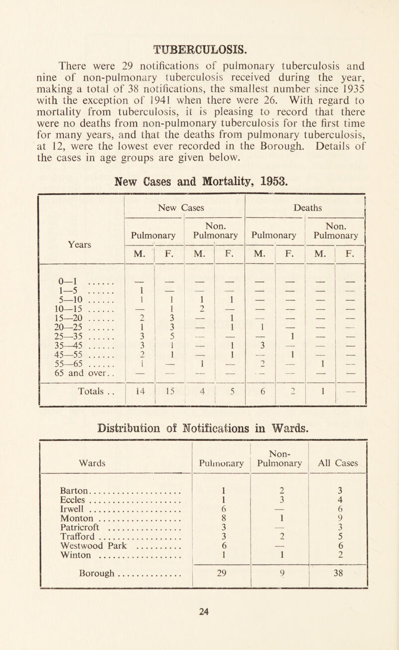 There were 29 notifications of pulmonary tuberculosis and nine of non-pulmonary tuberculosis received during the year, making a total of 38 notifications, the smallest number since 1935 with the exception of 1941 when there were 26. With regard to mortality from tuberculosis, it is pleasing to record that there were no deaths from non-pulmonary tuberculosis for the first time for many years, and that the deaths from pulmonary tuberculosis, at 12, were the lowest ever recorded in the Borough. Details of the cases in age groups are given below. New Cases and Mortality, 1953. Years New ( 2ases I Deaths Pulmonary Non. Pulmonary 1 Pulmonary Non. Pulmonary M. F. M. F. M. F. M. F. 0—1 1—5 5—10 10—15 15—20 20—25 25—35 35—45 45—55 55—65 1 65 and over,. 1 1 2 1 3 3 2 i 1 1 3 3 5 I 1 1 2 1 1 1 1 1 1 1 3 2 1 1 1 — 1 Totals .. 14 15 4 1 5 1 6 7 1 — Distribution of Notifications in Wards. Wards Pulmonary Non- Pulmonary All Cases Barton 1 2 3 Eccles 1 3 4 Irwell 6 — 6 Monton 8 1 9 Patricroft 3 — 3 Trafford 3 2 5 Westwood Park 6 — 6 Winton 1 1 2 Borough 29 9 38