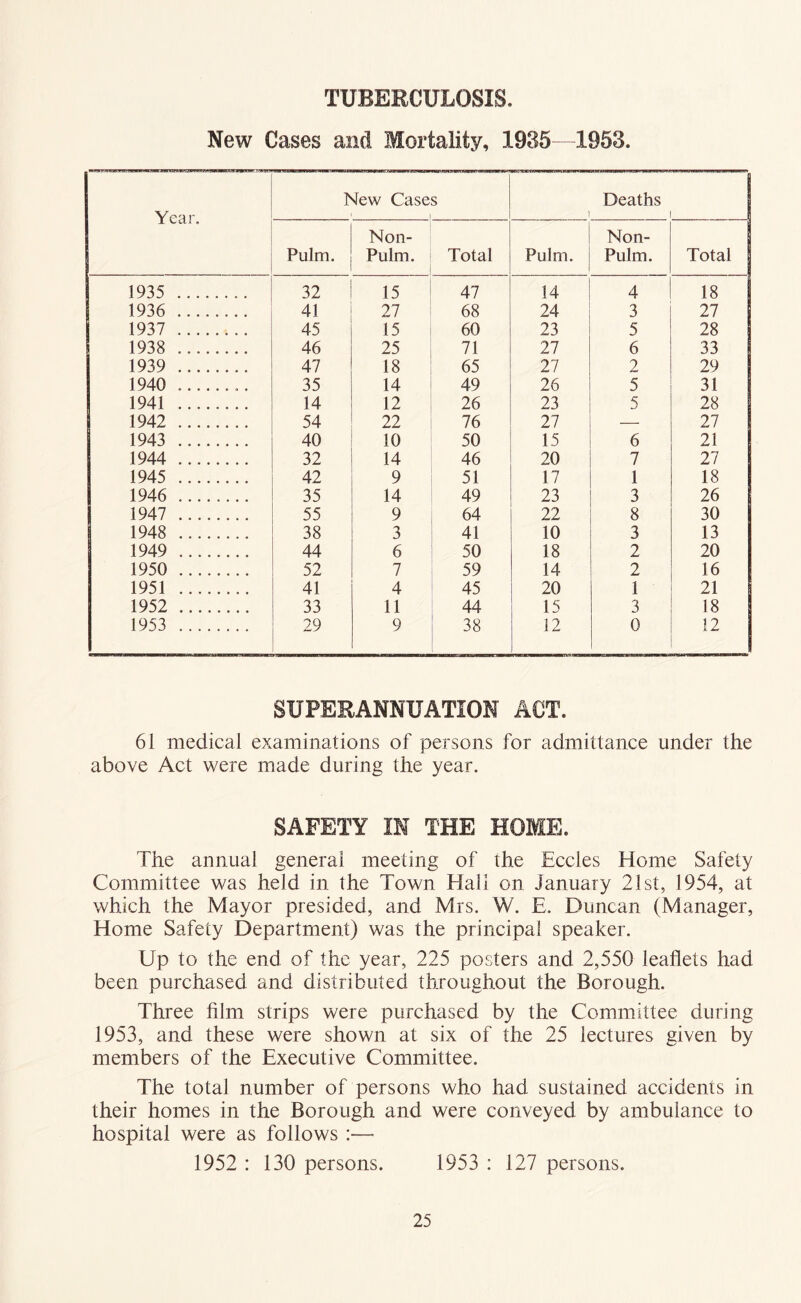 New Cases and Mortality, 1935—1963. Year. New Case s Deaths I Pulm. Non- Pulm. Total Pulm. Non- Pulm. Total 1935 32 15 47 14 4 18 1936 41 27 68 24 3 27 1937 45 15 60 23 5 28 1938 46 25 71 27 6 33 1939 47 18 65 27 2 29 1940 35 14 49 26 5 31 1941 14 12 26 23 5 28 1942 54 22 76 27 — 27 1943 40 10 50 15 6 21 1944 32 14 46 20 7 27 1945 42 9 51 17 1 18 1946 35 14 49 23 3 26 1947 55 9 64 22 8 30 1948 38 3 41 10 3 13 1949 44 6 50 18 2 20 1950 52 7 59 14 2 16 1951 41 4 45 20 1 21 1952 33 11 44 15 3 18 1953 29 9 38 12 0 12 SUPERANNUATION ACT. 61 medical examinations of persons for admittance under the above Act were made during the year. SAFETY IN THE HOME. The annual general meeting of the Eccles Home Safety Committee was held in the Town Hall on January 21st, 1954, at which the Mayor presided, and Mrs. W. E. Duncan (Manager, Home Safety Department) was the principal speaker. Up to the end of the year, 225 posters and 2,550 leaflets had been purchased and distributed throughout the Borough. Three film strips were purchased by the Committee during 1953, and these were shown at six of the 25 lectures given by members of the Executive Committee. The total number of persons who had sustained accidents in their homes in the Borough and were conveyed by ambulance to hospital were as follows :— 1952 : 130 persons. 1953 : 127 persons.