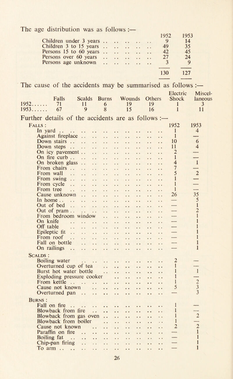 The age distribution was as follows :— 1952 1953 Children under 3 years 9 14 Children 3 to 15 years 49 35 Persons 15 to 60 years 42 45 Persons over 60 years 27 24 Persons age unknown 3 9 130 127 The cause of the accidents may be summarised as follows :— Electric Miscel- Falls Scalds Burns Wounds Others Shock laneous 1952 71 11 6 19 19 1 3 1953 67 9 8 15 16 1 11 Further details of the accidents are as follows :— Falls : 1952 1953 In yard 1 4 Against fireplace 1 — Down stairs 10 6 Down steps .. 11 4 On icy pavement 2 — On fire curb 1 — On broken glass 4 1 From chairs 7 — From wall 5 2 From swing 1 — From cycle 1 — From tree .. .. 1 — Cause unknown 26 35 In home — 5 Out of bed — 1 Out of pram — 2 From bedroom window — 1 On knife — 1 Off* table — 1 Epileptic fit — 1 From roof — 1 Fall on bottle — 1 On railings — 1 Scalds: Boiling water 2 — Overturned cup of tea 1 — Burst hot water bottle 1 1 Exploding pressure cooker .. 1 — From kettle 1 2 Cause not known 5 3 Overturned pan — 3 Burns: Fall on fire 1 — Blowback from fire 1 — Blowback from gas oven 1 2 Blowback from boiler 1 — Cause not known 2 2 Paraffin on fire — 1 Boiling fat — 1 Chip-pan firing .. — 1 To arm — 1