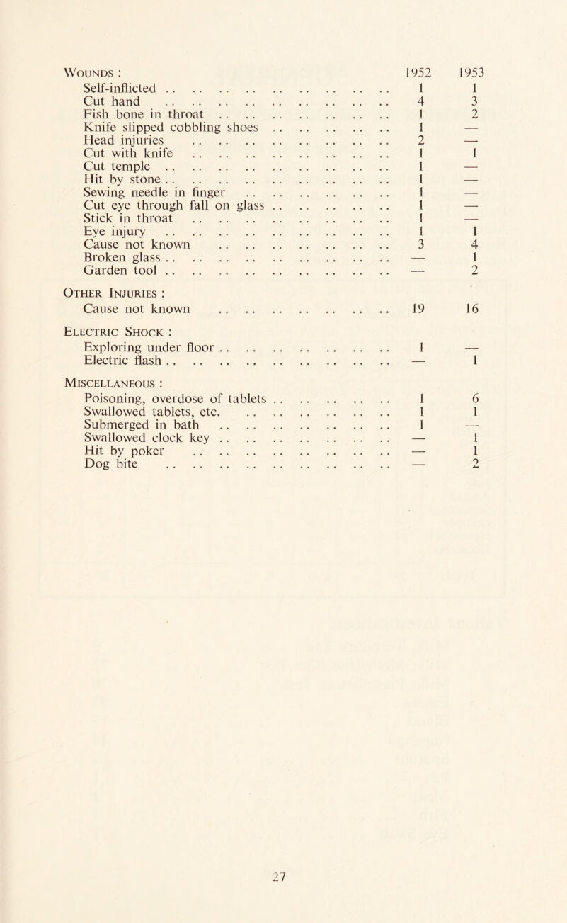 Wounds : Self-inflicted Cut hand Fish bone in throat . . Knife slipped cobbling shoes Head injuries Cut with knife Cut temple Hit by stone Sewing needle in finger Cut eye through fall on glass Stick in throat Eye injury Cause not known Broken glass Garden tool .. Other Injuries : Cause not known Electric Shock : Exploring under floor ,. Electric flash Miscellaneous : Poisoning, overdose of tablets Swallowed tablets, etc. Submerged in bath Swallowed clock key .. Hit by poker Dog bite 1952 1 4 1 1 2 1 1 1 1 1 1 1 3 1953 1 3 2 1 1 4 1 2 19 16 1 — 1 1 6 1 1 1 1 1 2