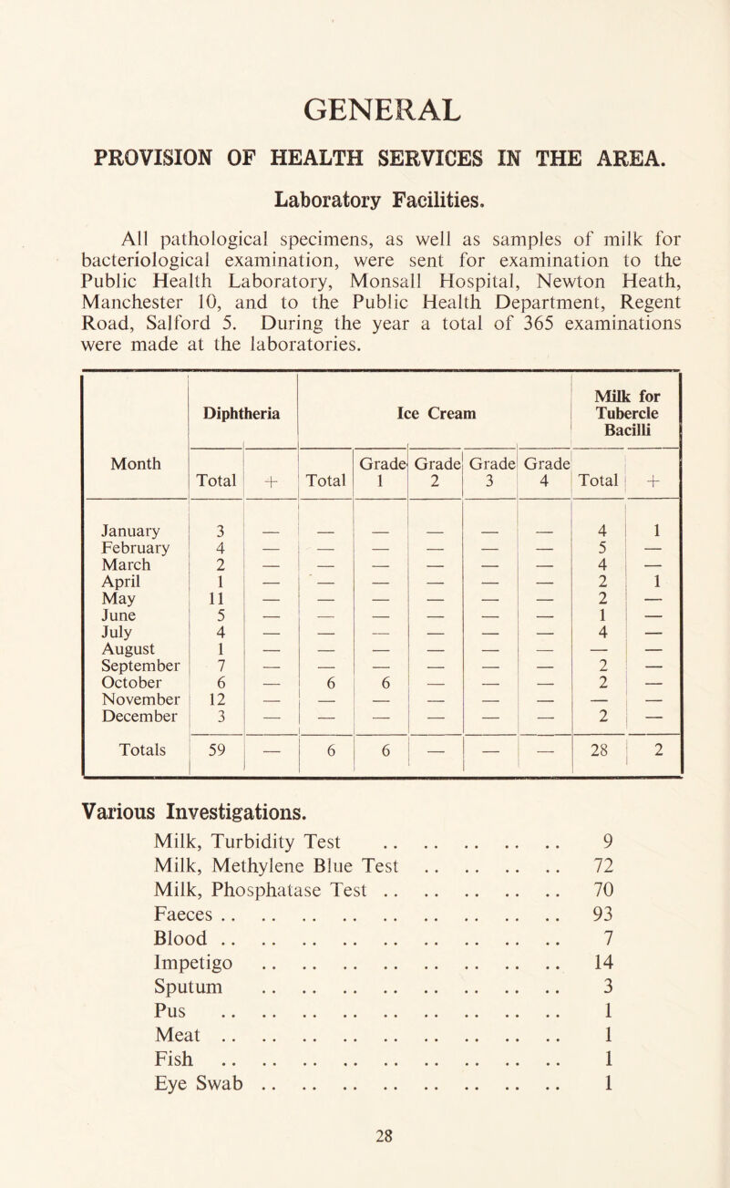 GENERAL PROVISION OF HEALTH SERVICES IN THE AREA. Laboratory Facilities. All pathological specimens, as well as samples of milk for bacteriological examination, were sent for examination to the Public Health Laboratory, Monsall Hospital, Newton Heath, Manchester 10, and to the Public Health Department, Regent Road, Salford 5. During the year a total of 365 examinations were made at the laboratories. Milk for Diphtheria Ice Cream Tubercle Bacilli Month Grade Grade Grade Grade Total Total 1 2 3 4 Total + January 3 4 1 February 4 — — — — — 5 — March 2 — — — 4 — April 1 — — — — — — 2 1 May 11 — — — — — — 2 — June 5 — — — — — — 1 — July 4 — — — — — — 4 — August 1 September 7 — — — — — 2 — October 6 — 6 6 — 2 November 12 December 3 — — — — 2 — Totals 59 — 6 6 — — 28 2 Various Investigations. Milk, Turbidity Test 9 Milk, Methylene Blue Test 72 Milk, Phosphatase Test 70 Faeces 93 Blood 7 Impetigo 14 Sputum 3 Pus 1 Meat 1 Fish 1 Eye Swab 1