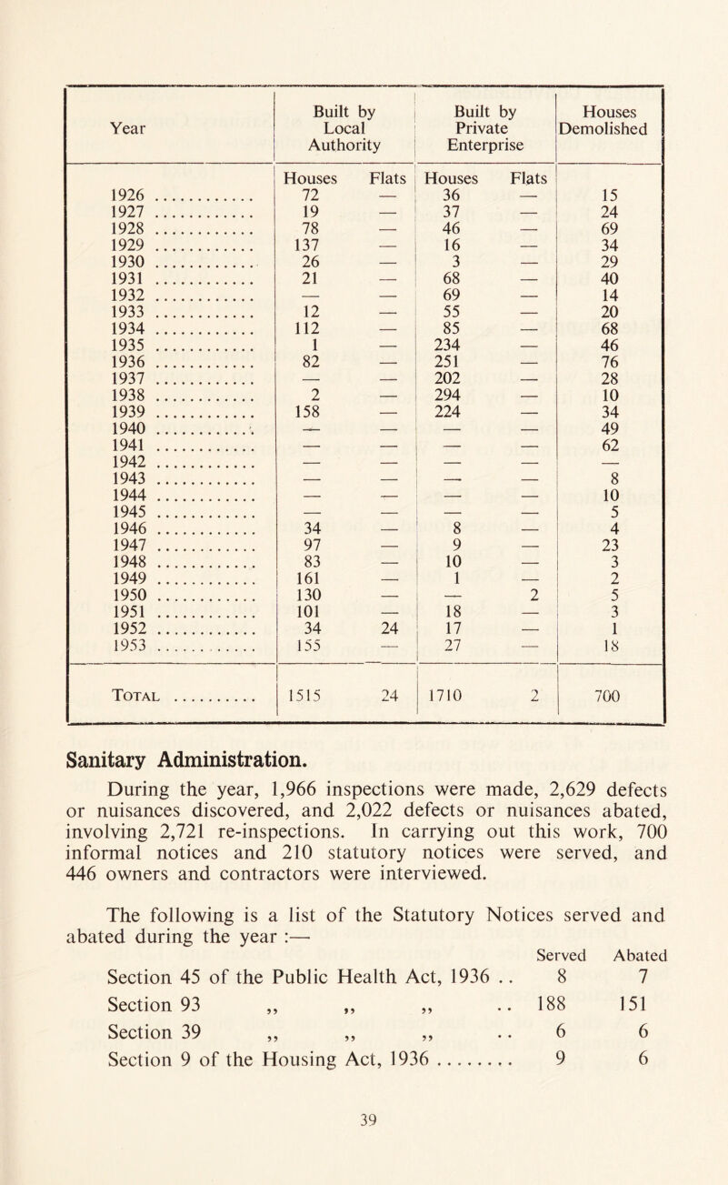 Year 1 Built by Local Authority Built by Private Enterprise Houses Demolished 1 Houses Flats Houses Flats 1926 72 — 36 — 15 1927 19 — 37 — 24 1928 78 — 46 — 69 1929 137 — 16 — 34 1930 26 — 3 — 29 1931 21 — 68 — 40 1932 — — 69 — 14 1933 12 — 55 — 20 1934 112 — 85 — 68 1935 1 — 234 — 46 1936 82 — 251 — 76 1937 — — 202 — 28 1938 2 — 294 — 10 1939 158 — 224 — 34 1940 — — — — 49 1941 — — — —. 62 1942 — — — 1943 — — 8 1944 — — — — 10 1945 — — — — 5 1946 34 — 8 — 4 1947 97 — 9 — 23 1948 83 — 10 — 3 1949 161 — 1 — 2 1950 130 — — 2 5 1951 101 — 18 — 3 1952 34 24 17 — 1 1953 155 — 27 — 18 Total 1515 24 1710 2 700 Sanitary Administration. During the year, 1,966 inspections were made, 2,629 defects or nuisances discovered, and 2,022 defects or nuisances abated, involving 2,721 re-inspections. In carrying out this work, 700 informal notices and 210 statutory notices were served, and 446 owners and contractors were interviewed. The following is a list of the Statutory Notices served and abated during the year :— Served Abated Section 45 of the Public Health Act, 1936 .. 8 Section 93 ,, ,, ,, ..188 Section 39 ,, ,, ,, .. 6 Section 9 of the Housing Act, 1936 9