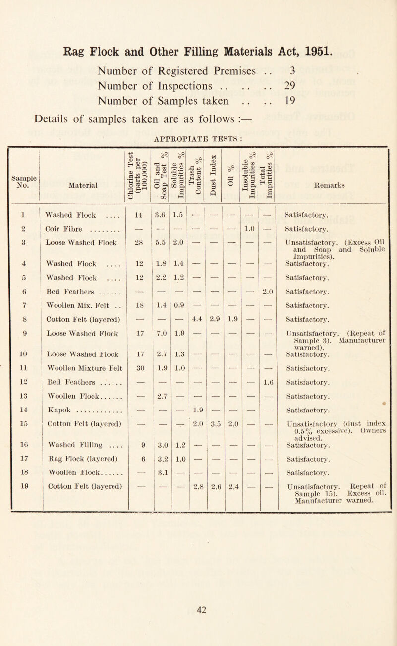 Rag Flock and Other Filling Materials Act, 1961. Number of Registered Premises .. 3 Number of Inspections 29 Number of Samples taken .. .. 19 Details of samples taken are as follows :— APPROPIATB TESTS : 1 ! i Sample No. Material Chlorine Test (parts per 100,000) Oil and Soap Test % Soluble Impurities % Trash Content % Dust Index Oil % Insoluble Impurities % Total Impurities % Bemarks 1 I Washed Floek .... 14 3.6 1.5 ! 1 ■—■ — -1 1 Satisfactory. 2 Coir Fibre 1 ■—• — •—■ — 1.0 — Satisfactory. 3 i Loose Washed Flock 28 5.5 2.0 — — — — Unsatisfactory. (Excess Oil and Soap and Soluble Impurities). 4 Washed Flock .... 12 1.8 1.4 —— — — — — Satisfactory. Washed Flock .... 12 2.2 1.2 — —• — ■—• — Satisfactory. 6 Bed Feathers — — — — — —• •—• 2.0 Satisfactory. 7 Woollen Mix. Felt .. 18 1.4 0.9 — — — — Satisfactory. 8 Cotton Felt (layered) — — — 4.4 2.9 1.9 — — Satisfactory. 9 Loose Washed Flock 17 7.0 1.9 — — — — — Unsatisfactory. (Bepeat of Sample 3). Manufacturer warned). 10 Loose Washed Flock 17 2.7 1.3 — — — • Satisfactory. 11 Woollen Mixture Felt 30 1.9 1.0 ■ ■ — — — — Satisfactory. 12 Bed Feathers — — — — — — — 1.6 Satisfactory. 13 Woollen Flock — 2.7 — i _ 1 — — — — Satisfactory. 14 Kapok — 1 — i 1.9 — ■— — — Satisfactory. 15 Cotton Felt (layered) — 1 — 2.0 3.5 2.0 * — Unsatisfactory (dust index 0.5% excessive). Owners advised. 16 Washed Filling .... 9 j 3.0 1.2 — — .— —- — Satisfactory. 17 Bag Flock (layered) 6 3.2 1.0 — — .— —■ — Satisfactory. 18 Woollen Flock — 3.1 — — — ■— — — Satisfactory. 19 Cotton Felt (layered) i 1 1 2.8 2.6 2.4 Unsatisfactory. Bepeat of Sample 15). Excess oil. Manufacturer warned.