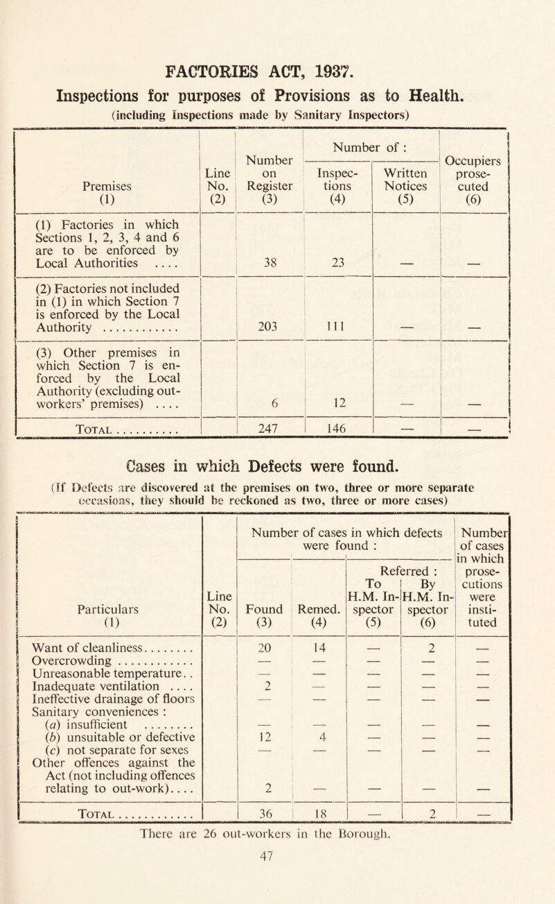 FACTORIES ACT, 1937. Inspections for purposes of Provisions as to Health. (including Inspections made by Sanitary Inspectors) i Number on Register (3) Number of : Occupiers prose- cuted (6) Premises (1) Line No. (2) Inspec- tions (4) Written Notices (5) (1) Factories in which Sections 1, 2, 3, 4 and 6 are to be enforced by Local Authorities .... 38 23 (2) Factories not included in (1) in which Section 7 is enforced by the Local Authority 203 111 (3) Other premises in which Section 7 is en- forced by the Local Authority (excluding out- workers’ premises) .... 6 12 1 i Total 247 146 — _ 1 Cases in which Defects were found. (If Defects are discovered at the premises on two, three or more separate occasions, they should he reckoned as two, three or more cases) 1 Number of cases in which defects were found : Number of cases in which prose- cutions were insti- tuted 1 Particulars 1 Line No. (2) Found (3) Remed. (4) Ref To H.M. In- spector (5) srred : By H.M. In- spector (6) 1 Want of cleanliness 20 14 — 2 —— 1 Overcrowding — — — — — 1 Unreasonable temperature.. — — — — — 1 Inadequate ventilation .... 2 — — — Ineffective drainage of floors — — Sanitary conveniences : {a) insufficient {b) unsuitable or defective 12 4 — — — 1 (c) not separate for sexes — — — — — Other offences against the Act (not including offences relating to out-work).... 2 — — — — Total 36 18 — 2 — There are 26 out-workers in the Borough.