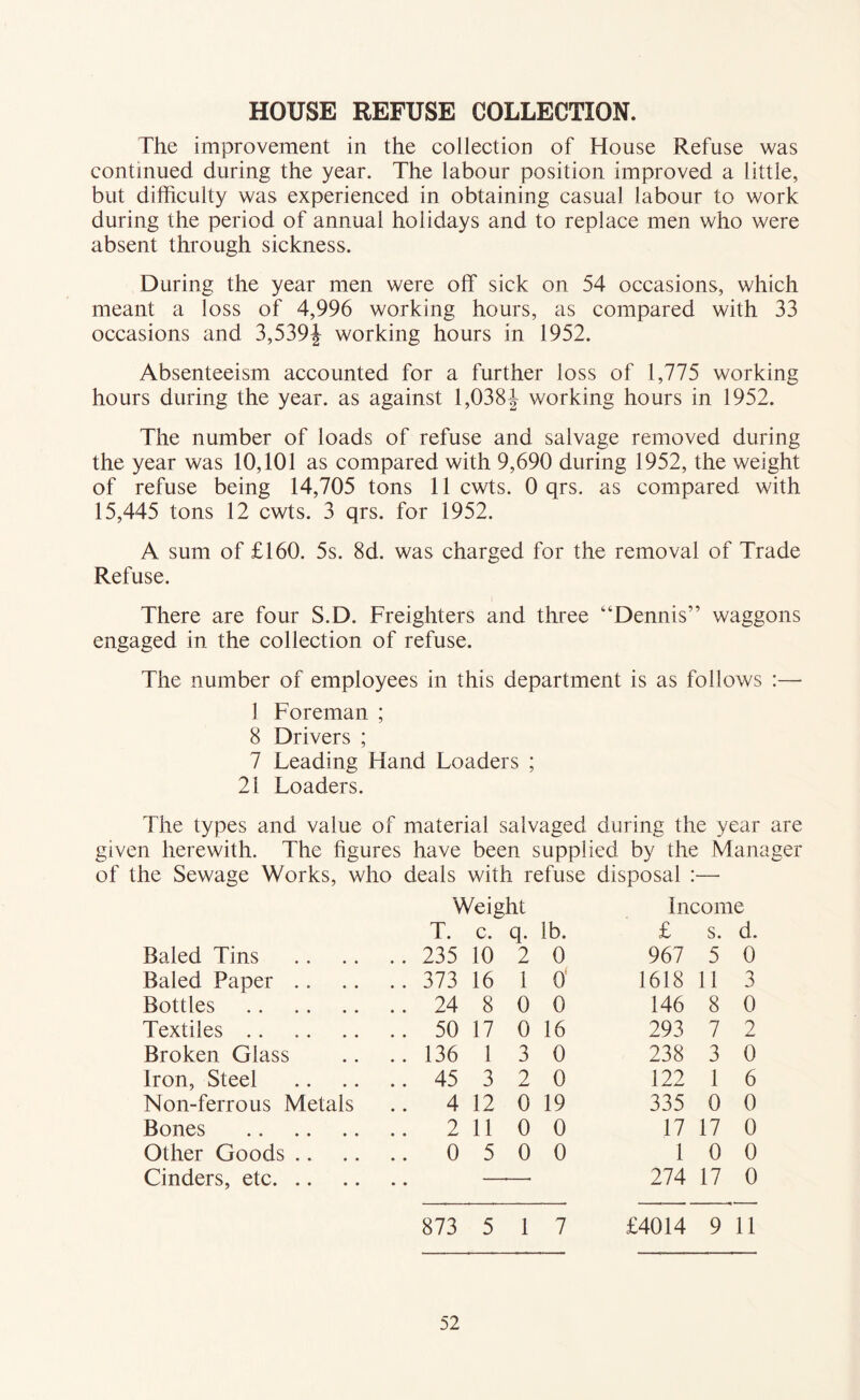 HOUSE REFUSE COLLECTION. The improvement in the collection of House Refuse was continued during the year. The labour position improved a little, but difficulty was experienced in obtaining casual labour to work during the period of annual holidays and to replace men who were absent through sickness. During the year men were off sick on 54 occasions, which meant a loss of 4,996 working hours, as compared with 33 occasions and 3,539J working hours in 1952. Absenteeism accounted for a further loss of 1,775 working hours during the year, as against 1,038J working hours in 1952. The number of loads of refuse and salvage removed during the year was 10,101 as compared with 9,690 during 1952, the weight of refuse being 14,705 tons 11 cwts. 0 qrs. as compared with 15,445 tons 12 cwts. 3 qrs. for 1952. A sum of £160. 5s. 8d. was charged for the removal of Trade Refuse. There are four S.D. Freighters and three “Dennis” waggons engaged in the collection of refuse. The number of employees in this department is as follows :— 1 Foreman ; 8 Drivers ; 7 Leading Hand Loaders ; 21 Loaders. The types and value of material salvaged during the year are given herewith. The figures have been supplied by the Manager of the Sewage Works, who deals with refuse disposal :— Weight Income T. c. q- lb. £ s. d. Baled Tins .. 235 10 2 0 967 5 0 Baled Paper .. .. 373 16 1 O' 1618 11 3 Bottles .. 24 8 0 0 146 8 0 Textiles .. 50 17 0 16 293 7 2 Broken Glass .. 136 1 3 0 238 3 0 Iron, Steel .. 45 3 2 0 122 1 6 Non-ferrous Metals .. 4 12 0 19 335 0 0 Bones .. 2 11 0 0 17 17 0 Other Goods .. .. 0 5 0 0 1 0 0 Cinders, etc 274 17 0 873 5 1 7 £4014 9 11