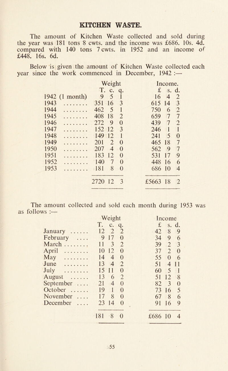 KITCHEN WASTE. The amount of Kitchen Waste collected and sold during the year was 181 tons 8 cwts. and the income was £686. 10s. 4d. compared with 140 tons 7 cwts. in 1952 and an income of £448. 16s. 6d. Below 'is given the amount of Kitchen Waste collected each year since the work commenced in December, 1942 :— Weight Income. T. c. q- £ s. d. 1942 (1 month) 9 5 1 16 4 2 1943 351 16 3 615 14 3 1944 462 5 1 750 6 2 1945 408 18 2 659 7 7 1946 272 9 0 439 7 2 1947 152 12 3 246 1 1 1948 149 12 1 241 5 0 1949 201 2 0 465 18 7 1950 207 4 0 562 9 7 1951 183 12 0 531 17 9 1952 140 7 0 448 16 6 1953 181 8 0 686 10 4 2720 12 3 £5663 18 2 The amount collected and sold each month during 1953 was as follows :— Weight Income T. c. q- £ s. d. January 12 2 2 42 8 9 February .... 9 17 0 34 9 6 March 11 3 2 39 2 3 April 10 12 0 37 2 0 May 14 4 0 55 0 6 June 13 4 2 51 4 11 July 15 11 0 60 5 1 August 13 6 2 51 12 8 September .... 21 4 0 82 3 0 October 19 1 0 73 16 5 November .... 17 8 0 67 8 6 December .... 23 14 0 91 16 9 181 8 0 £686 10 4