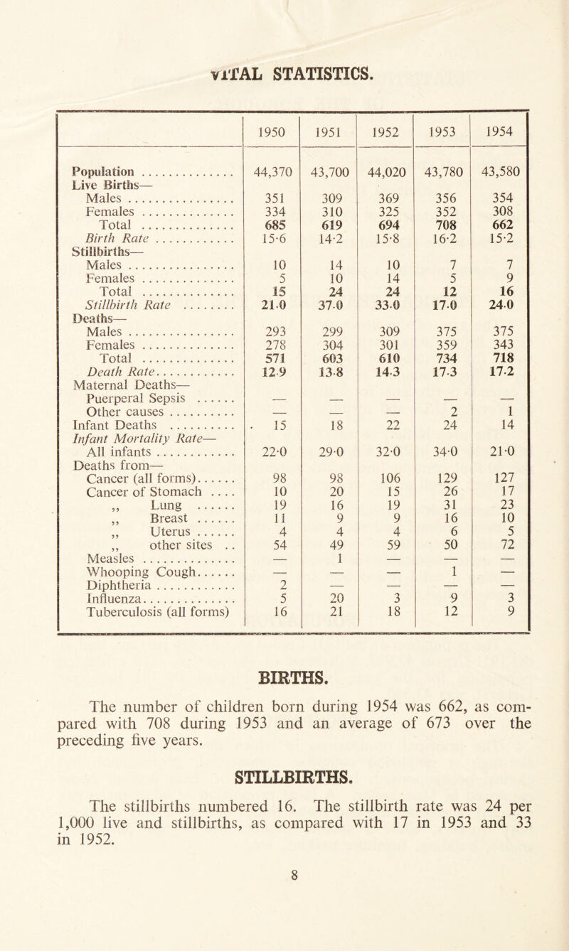 VITAL STATISTICS 1950 1951 1952 1953 1954 Population 44,370 43,700 44,020 43,780 43,580 Live Births— Males 351 309 369 356 354 Females 334 310 325 352 308 Total 685 619 694 708 662 Birth Rate 15-6 14-2 15*8 16-2 15-2 Stillbirths— Males 10 14 10 7 7 Females 5 10 14 5 9 Total 15 24 24 12 16 Stillbirth Rate 210 37.0 330 17.0 240 Deaths— Males 293 299 309 375 375 Females 278 304 301 359 343 Total 571 603 610 734 718 Death Rate 12-9 13-8 143 17.3 17.2 Maternal Deaths— Puerperal Sepsis — — — — — Other causes — — — 2 1 Infant Deaths . 15 18 22 24 14 Infant Mortality Rate— All infants 22-0 29-0 320 34-0 2F0 Deaths from— Cancer (all forms) 98 98 106 129 127 Cancer of Stomach .... 10 20 15 26 17 „ Lung 19 16 19 31 23 ,, Breast 11 9 9 16 10 ,, Uterus 4 4 4 6 5 ,, other sites .. 54 49 59 50 72 Measles — 1 — — — Whooping Cough — — — 1 — Diphtheria 2 — — — — Influenza 5 20 3 9 3 Tuberculosis (all forms) 16 21 18 12 9 BIRTHS. The number of children born during 1954 was 662, as com- pared with 708 during 1953 and an average of 673 over the preceding hve years. STILLBIRTHS. The stillbirths numbered 16. The stillbirth rate was 24 per 1,000 live and stillbirths, as compared with 17 in 1953 and 33 in 1952.