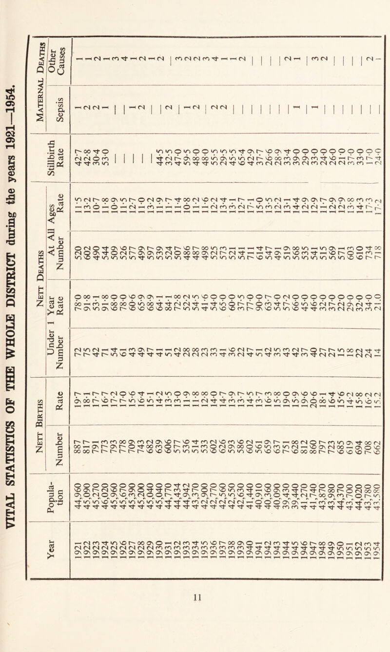 VITAL STATISTICS OF THE WHOLE DISTRICT during the years 1921-^1954. IT—I (S T—I cT) T-i fs rs I ro cN fN cnt-h fs) <N fO tN <N <N fS (N (N tN I <N (S ■5 •s- ^ oJ r3 ^ c/5 l> CO p (N <S O fn Tj- cn in»op'^pp'n>^>n'<^pr^pp''^ppppppopp ■^<N^^6^dbdb«n6^^r>«nfNr^^cofnd^d^fo■^vb’—ir^for^ T^co-^'Orl'-^iOfSTf'O'^ror^tNrncOCNc^fNfNCSmfO'-—I 4) *-» C/2 ^ (U 0^ 60^ W JD < e p '0(Nt7'pp'nt7-p<Npr^p(NpfS'^'7Ht;'^pin<NTM'<^ppr^ppppp ^cnO’^O’—i(N<NrO'^r^ 0<NO'^o^^t^o^^^a^'p•r^^r^co»nfn^T-HT-^rt^^^|p^oo>n^lo<:y^’-HmO'^ (NQO^•^OfS^~O^O^^OfSOCOCOO^^Nr^^N•>!^•*-^T-HT:f0^^^f<^•TJ•^-H^f^O’— •n'OTj-in‘nio«nTj-«o>r)in»orj-TtTfvo<om>o)r^vo«/^Tt»o'r)«n'n»n<r)»o^^r^ U D «J -t-i 0) OJ c ^ OB p Z OCOt-^COOO^ONCTN ^ ^ ;HpfS'npppp»nppr7'P<Npppoopooo ooT^cnTl<cbcoov^cb•^■^fS<N'<^’^'^^nor^^^Of^T^t^^^nvb(Nr^<N6^(N'^ r^cr\>r)ON'sOr'Vovo^^cor^in«OTi-»nvo'sOro|[^ON'0‘n'/^'OTt'^cnm«N(Nmm r^t^ri-r~‘»o's0'^'^Ti-Tf«OTi-r^(NcNcnT}-m(N'^‘O'^mxj-Tj-m in CO fN rt <N (N T-^ (S| cnI (/3 I « u z o •4-» Pi t^»^r^r;'(Npp'^^(N‘npppppr;'pr^‘nr^ppppppr^TfvOr4oofNi c^cor^lO^^^^<n'o«n'^rnfnT^'F-<(N■^'^^nfn•^cn^>na^'nd^ocblO'n■>^^^n'^b ’tH ipH ^ - | Vh o X) S p Z r^r^^fncncooNm<Sip\Xr~iOrtmcNXm^fN’—^o^r^'-Hco^Nor^m'no^T^co oo^a\r~-a\r~0'^cofnoi^fn'—imO(NaNcoovoinfninfN-H\«DCT\mooT—iCTno cocor^r~t^r'i>r^X'«o^'nin»n»n'OX>n<nvc>in'vO'Ot^'sOcocor^r'X'>ovor^ I «J p P a.2 o •*-* Oh OOOOOOOOOOOtJ-C^OOOOOOOOOOOOOOOOOOOO voCT^^^fS^t^o^o•^'^^^fnTtr~0^'^*n^^TfT-l^o^coTft^TJ-t^oot^O<Noo c^omoo^'vOmfSOOt~'r^o^cna^^~>n^n'^o•^c7^cnO'^'^tN^t^ooo^fnc^o^^ r^•«n»nMD»nln'n>n»n»nT}•r^•Tl■fnn^n^<S(Nr^^OOOO^o^•^—^fncnTJ•mT^m c3 ^r^mrj-invor^ooosO’—ifMcnTtin^r^ooo\0’-HmmTj-«niot^coc?\0^<Sfn fS<NCN(N<NfN(NmfSfnfnmmcnmfnmfnr-)TfTtrfTfrtTfTfr}-TtTt«n«n*n»n o^o^c^p^o^o^<p^lP^<p^p^o^p^c7^<p\p^c^o^'p^<^<7^c3^cy^lp^CT^o^o^o^o^o^o^a^(p^c^ \ 1954 43.580 662 | 15.2 14 21.0 ! 718 17-2 ' 24-0