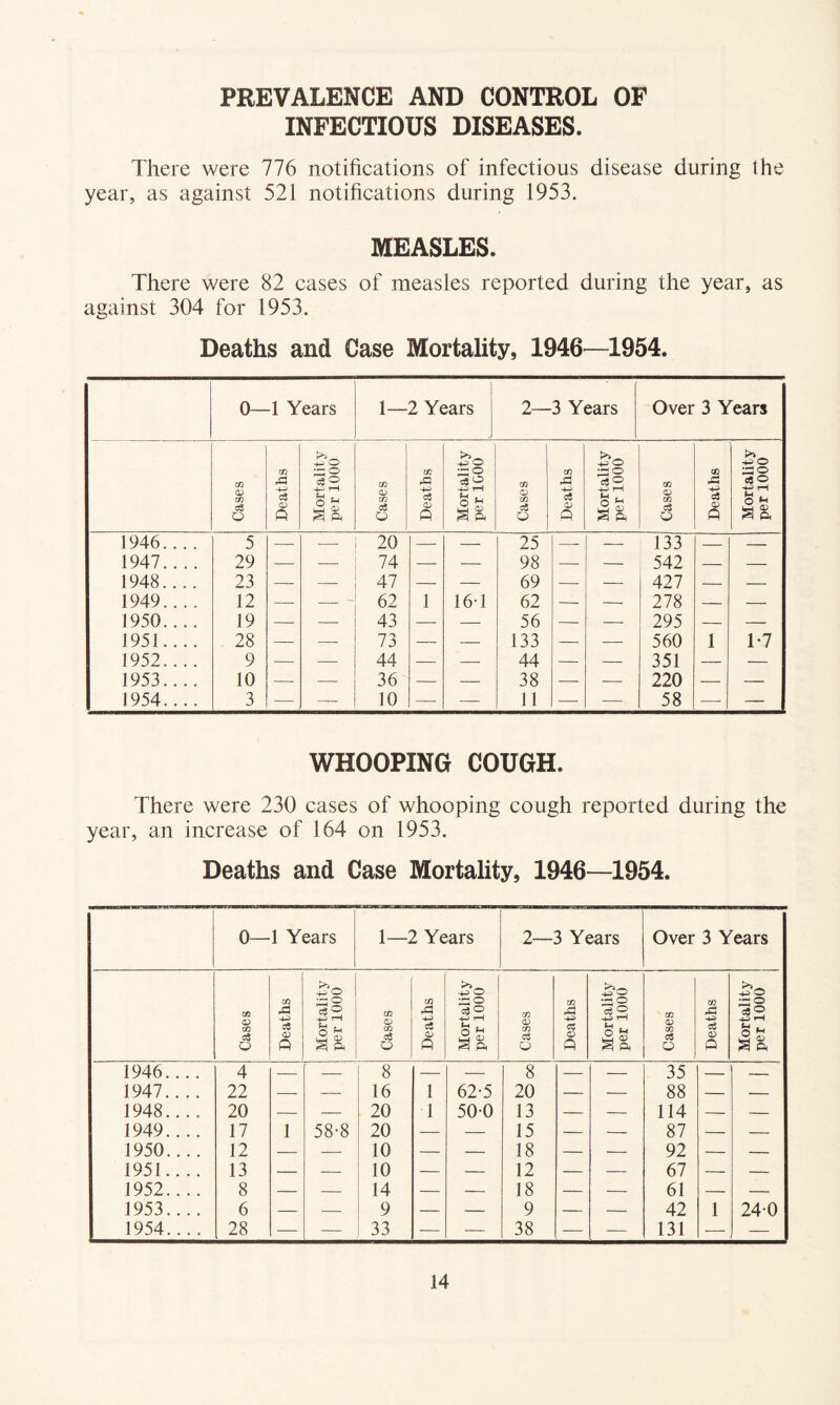 PREVALENCE AND CONTROL OF INFECTIOUS DISEASES. There were 776 notifications of infectious disease during the year, as against 521 notifications during 1953. MEASLES. There were 82 cases of measles reported during the year, as against 304 for 1953. Deaths and Case Mortality, 1946^—1954. 0—1 Years 1— 2 Years 2— 3 Years Over 3 Years 1 Cases j Deaths Mortality per 1000 Cases Deaths Mortality per 1000 Cases 1 Deaths Mortality per 1000 Cases Deaths Mortality per 1000 1946.... 5 — 20 — 25 — 133 — 1947.... 29 — 74 — 98 — 542 — 1948.... 23 47 — 69 — 427 — 1949.... 12 - 62 1 16-1 62 — 278 — 1950.... 19 — 43 — 56 — 295 — 1951.... 28 — — 73 — 133 — 560 1 1-7 1952.... 9 — — 44 — — 44 — 351 — 1953.... 10 — — 36 — — 38 — 220 — 1954.... 3 — 10 — — 11 — — 58 — WHOOPING COUGH. There were 230 cases of whooping cough reported during the year, an increase of 164 on 1953. Deaths and Case Mortality, 1946—1954. 0— 1 Years 1—2 Years 2—3 Years Over 3 Years Cases Deaths Mortality per 1000 Cases Deaths Mortality per 1000 Cases Deaths - .. Mortality per 1000 Cases Deaths Mortality per 1000 1946.... 4 — — 8 — 8 — 35 — — 1947.... 22 — — 16 1 62-5 20 — 88 — — 1948.... 20 — — 20 1 500 13 — 114 — 1949.... 17 1 58-8 20 — 15 — 87 — 1950.... 12 — — 10 — 18 — 92 1951.... 13 — — 10 — 12 — 67 — 1952.... 8 — — 14 — 18 — — 61 — 1953.... 6 9 — 9 — — 42 1 24-0 1954.... 28 — 33 — 38 — — 131 —