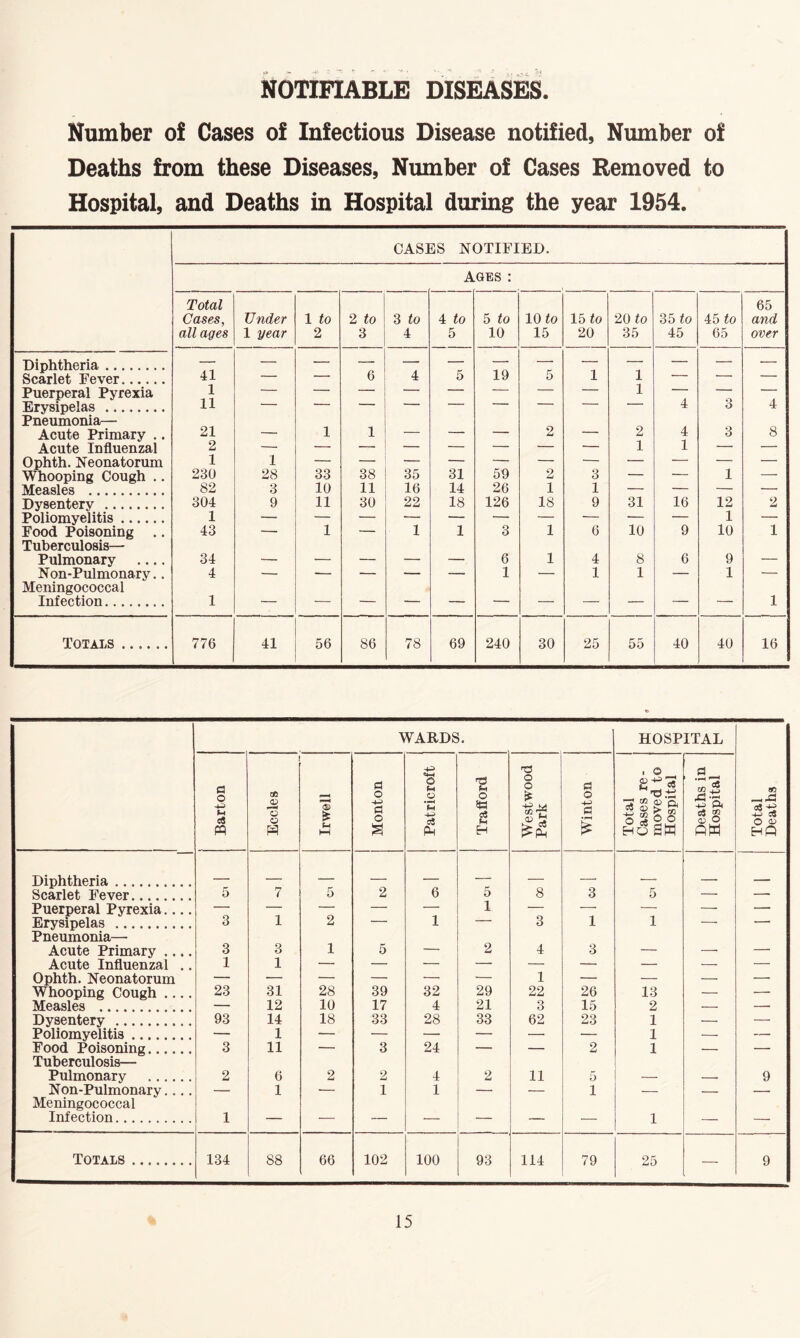 NOTIFIABLE DISEASES. Number of Cases of Infectious Disease notified, Number of Deaths from these Diseases, Number of Cases Removed to Hospital, and Deaths in Hospital during the year 1954. CASES NOTIFIED. AGES : Total Cases, all ages Under 1 year 1 to 2 2 to 3 3 to 4 4 to 5 5 to 10 10 to 15 15 <0 20 20 to 35 35 to 45 45 to 65 65 and over Diphtheria 41 6 19 Scarlet Fever — — 4 5 5 1 1 — Puerperal Pyrexia 1 ■ — — — — — — 1 — — — Erysipelas Pneumonia— 11 4 3 4 Acute Primary .. 21 — 1 1 — — — 2 — 2 4 3 8 Acute Influenzal 2 — — — — — — — — 1 1 — — Ophth. Neonatorum 1 1 31 59 Whooping Cough .. 230 28 33 38 35 2 3 — — 1 — Measles 82 3 10 11 16 14 26 1 1 — — — — Dysentery 304 9 11 30 22 18 126 18 9 31 16 12 2 Poliomyelitis 1 1 10 9 1 — Food Poisoning .. Tuberculosis— 43 1 ■ 1 3 1 6 10 1 Pulmonary 34 — — — — — 6 1 4 8 6 9 — Non-Pulmonary,. Meningococcal 4 1 1 1 ' 1 ' Infection 1 • — — — — — — — — — — 1 Totals 776 41 56 86 78 69 240 30 25 55 40 40 16 WARDS. HOSPITAL Barton Eccles Irwell Monton Patricroft Traflord Westwood Park Winton Total ' Cases re- moved to Hospital Deaths in Hospital Total Deaths Diphtheria _ _ 6 - ^ _ ■ _ Scarlet Fever 5 7 5 2 5 8 3 5 — — Puerperal Pyrexia — — — — — 1 — — — —• Erysipelas Pneumonia— 3 1 2 1 3 1 1 * Acute Primary .... 3 3 1 5 — 2 4 3 — — — Acute Influenzal .. 1 1 — — — — — — — — — Ophth. Neonatorum — — — — — — 1 — — — — Whooping Cough 23 31 28 39 32 29 22 26 13 — — Measles — 12 10 17 4 21 3 15 2 — — Dysentery 93 14 18 33 28 33 62 23 1 — — Poliomyelitis — 1 — — — — — — 1 — — Food Poisoning Tuberculosis— 3 11 ■ ■■ 3 24 ■■ ■ ■ ■ — 2 1 — Pulmonary 2 6 2 2 4 2 11 5 — — 9 Non-Pulmonary.... Meningococcal 1 ■ 1 1 ■■ — 1 — — — Infection 1 — — — — — — — 1 — — Totals 134 88 66 102 100 93 114 79 25 — 9