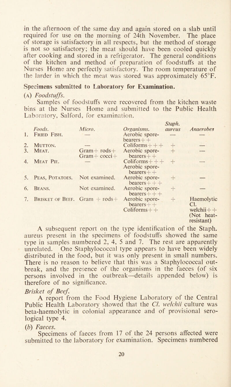 in the afternoon of the same day and again stored on a slab until required for use on the morning of 24th November. The place of storage is satisfactory in all respects, but the method of storage is not so satisfactory; the meat should have been cooled quickly after cooking and stored in a refrigerator. The general conditions of the kitchen and method of preparation of foodstuffs at the Nurses Home are perfectly satisfactory. The room temperature of the larder in which the meat was stored was approximately 65°F. Specimens submitted to Laboratory for Examination. (a) Foodstuffs. Samples of foodstuffs were recovered from the kitchen waste bins at the Nurses Home and submitted to the Public Health Laboratory, Salford, for examination. Foods. Micro. Organisms. Staph. aureus Anaerobes 1. Fried Fish. — Aerobic spore- bearers + + — — 2. Mutton. — CoIiforms+ + + + — 3. Meat. Gram+ rods+ Gram+ cocci+ Aerobic spore- bearers + + + — 4. Meat Pie. Conforms-f + + Aerobic spore- bearers-f + + 5. Peas, Potatoes. Not examined. Aerobic spore- bearers + + + + — 6. Beans. Not examined. Aerobic spore- bearers + + + O- 1 — 7. Brisket of Beef. Gram !- rods + Aerobic spore- bearers -r + Conforms + + + Haemolytic Cl. welchii+ + (Not heat- resistant) A subsequent report on the type identification of the Staph, aureus present in the specimens of foodstuffs showed the same type in samples numbered 2, 4, 5 and 7. The rest are apparently unrelated. One Staphylococcal type appears to have been widely distributed in the food, but it was only present in small numbers. There is no reason to believe that this was a Staphylococcal out- break, and the presence of the organisms in the faeces (of six persons involved in the outbreak—details appended below) is therefore of no significance. Brisket of Beef A report from the Food Hygiene Laboratory of the Central Public Health Laboratory showed that the Cl. welchii culture was beta-haemolytic in colonial appearance and of provisional sero- logical type 4. (b) Faeces. Specimens of faeces from 17 of the 24 persons affected were submitted to the laboratory for examination. Specimens numbered