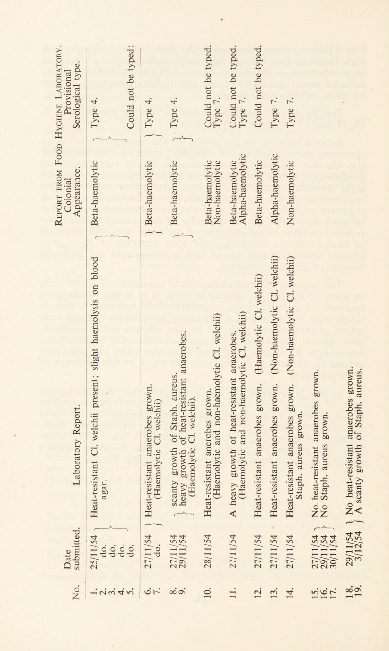Report from Food Hygiene Laboratory. Date Colonial Provisional No. submitted. Laboratory Report. Appearance. Serological type. a TJ 0) D. (L> X) ->-> o c 3 o 0) Dh (U O. XI a> a +-> (U X -t—> o c . s ^ r9 x) (D a -I—' (U X o c . X) o Q. ■*-> (U X -t-* o c o O. (U o. >. ..A._ .o o o o o o O ‘-P O 4-* _o • ^ 1 '+d « ‘X ^ • F^ '4«> 1 >% o ’o 1 o ’o 'o’o O B 'o £ 'o G P c £ £ C <U E 0) c G (U a G (D GS Ch CD Gj *-i Ch (U o G g3 o 2 G X CU G G X 1 c o GJ X X X X X .G cO X G X 1 g3 4—* ' GJ +-< 1 G -t-> 1 1 G C x; n S-& GJ ■+-* X a 1 G (U CQ <U m o W (U y pqZ m< <u m < c./ ;z; XI o X c o 1/2 *0 £ a> oj X +-> X .2? (/) G C/) (U a G c3 (U TO »o &0 gJ Gj 0) ffi ' o o o o XI X3 X> X3 •r> <N G 2:G OOx c/2 (U <u ■§^ so §.a §1 I cd 0) cs m rt- in m ' O Xl <N X l> 1/2 0) X o (U a G . G 00 5 ).H TO -4-^ 5 • CU •’-H c/: •»-< ^ O ’p Cl K ^ Ip 4^ X ^ o j ■> fill • 2il K. D G ^ G3 ^ c/2 X X 15 G (j > a> > G3 O X *-< ■. 00 G O c/2 c- (U ^ ■§^ 0) G G g3 . G g3 00 Hi 1 -(-> gJ <D ffi o £ (U Gj X JJ c/2 'W a> ^ o X G c .£ G 2 iS £ to 0) •S_g (U V c ^ § (U XI X G O gJ o 00 g CD w X in m in in T—1 1—( T-H F—H r^oT oo tN <N (N <N X 15 U 4-^ 'o £ 0) G y X o ^ >% o tN X X jj 15 15 X U u o « •4-i^ 'o c O G G <u G <1> cS GJ X 1 X G C O o Z Z G G G O O O Vh !-i !-4 00 00 00 oo in c/2 G <U 0) (U X X X o o o o X !-h ?-( S.H 00 <u a> (U G GJ Gj 00 G G G G G G G o «-l +-> -*-> -i-> G G G G G Gj G gJ ■(—> 4-« +-> • 1/2 in 00 X 00 <n c/2 a <U (U o G 1 i- 1 1 -(-» c/3 -*-> -(—• -«-> Gj gJ G <U (U (U Tt TT <n in (N in r- <N G O 00 c/2 O X o !-4 OJ gJ G g3 G O 00 00 CTs <N m G ^ § £ S G 'Ui ^ 9 • ■G Si G c/ +-> X CO o o :2::^ ■rt- in in in P- os O <N n <n m so 00 29/11/54 \ No heat-resistant anaerobes grown. 3/12/54 / A scanty growth of Staph, aureus.