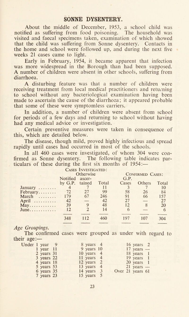 SONNE DYSENTERY. About the middle of December, 1953, a school child was notified as suffering from food poisoning. The household was visited and faecal specimens taken, examination of which showed that the child was suffering from Sonne dysentery. Contacts in the home and school were followed up, and during the next five weeks 21 cases came to light. Early in February, 1954, it became apparent that infection was more widespread in the Borough than had been supposed. A number of children were absent in other schools, suffering from diarrhoea. A disturbing feature was that a number of children were receiving treatment from local medical practitioners and returning to school without any bacteriological examination having been made to ascertain the cause of the diarrhoea; it appeared probable that some of these were symptomless carriers. In addition, a number of children were absent from school for periods of a few days and returning to school without having had any medical advice or investigation. Certain preventive measures were taken in consequence of this, which are detailed below. The disease, though mild, proved highly infectious and spread rapidly until cases had occurred in most of the schools. In all 460 cases were investigated, of whom 304 were con- firmed as Sonne dysentery. The following table indicates par- ticulars of these during the first six months of 1954:— Cases Investigated: Otherwise Confirmed Cases: Notified ascer- G.P. by G.P. tained Total Cases Others Total January 4 7 11 3 7 10 February 72 27 99 58 26 84 March 179 67 246 91 66 157 April 42 — 42 27 — 27 May 39 9 48 12 8 20 June. 12 2 14 6 — 6 348 112 460 197 107 304 Age Groupings. The confirmed cases were grouped 1 year 9 8 years 4 16 years 2 1 year 11 9 years 10 17 years — 2 years 31 10 years 4 18 years 1 3 years 22 11 years 4 19 years 1 4 years 18 12 years 2 20 years 1 5 years 53 13 years 4 21 years — 6 years 35 14 years 3 Over 21 years 61 7 years 23 15 years 5