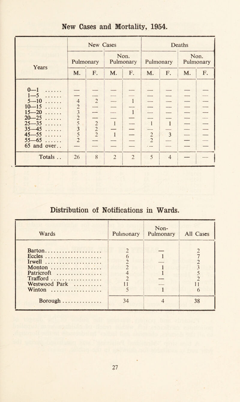 New Cases and Mortality, 1954 Years New ( 3ases Deaths Pulmonary 1 Non. Pulmonary 1 Pulmonary Non. Pulmonary M. F. M. F. M. F. M. F. 0—1 1—5 5—10 4 2 — 1 — — — — 10—15 2 — — — — — — — 15—20 3 — — 1 — — — — 20-25 2 — — — — — — — 25—35 5 2 1 — 1 1 — — 35-45 3 2 — — — — — — 45—55 5 2 1 — 2 3 — — 55—65 2 — — — 2 — — 65 and over.. — — — — • — ■— — — Totals .. 26 8 2 2 5 4 — - ! Distribution of Notifications in Wards. Wards Pulmonary Non- Pulmonary All Cases Barton 2 2 Eccles 6 1 7 Irwell 2 — 2 Monton 2 1 3 Patricroft 4 1 5 Traflford 2 — 2 Westwood Park 11 — 11 Winton 5 1 6 Borough 34 4 38
